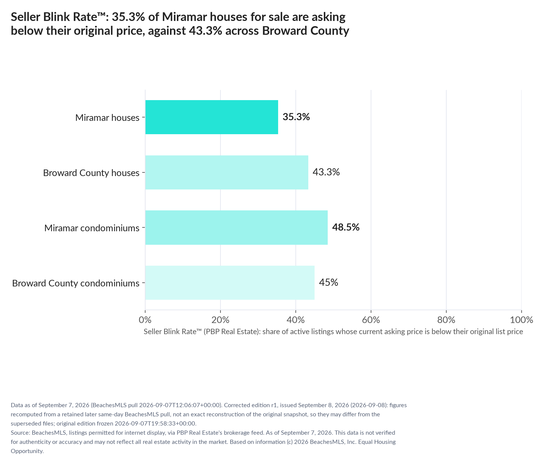 Horizontal bar chart. Miramar houses 35.3%, Broward County houses 43.3%; Miramar condominiums 48.5%, Broward County condominiums 45%. Share of active listings asking below their original list price, September 7, 2026.