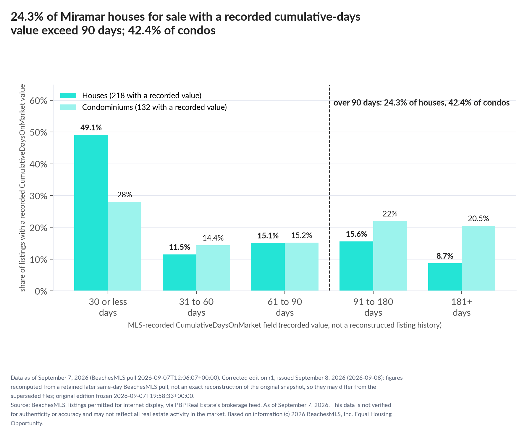Column chart of recorded cumulative days on market. Houses: 0-30 days 49.1%, 31-60 days 11.5%, 61-90 days 15.1%, 91-180 days 15.6%, 181+ days 8.7%. Condominiums: 0-30 days 28%, 31-60 days 14.4%, 61-90 days 15.2%, 91-180 days 22%, 181+ days 20.5%.