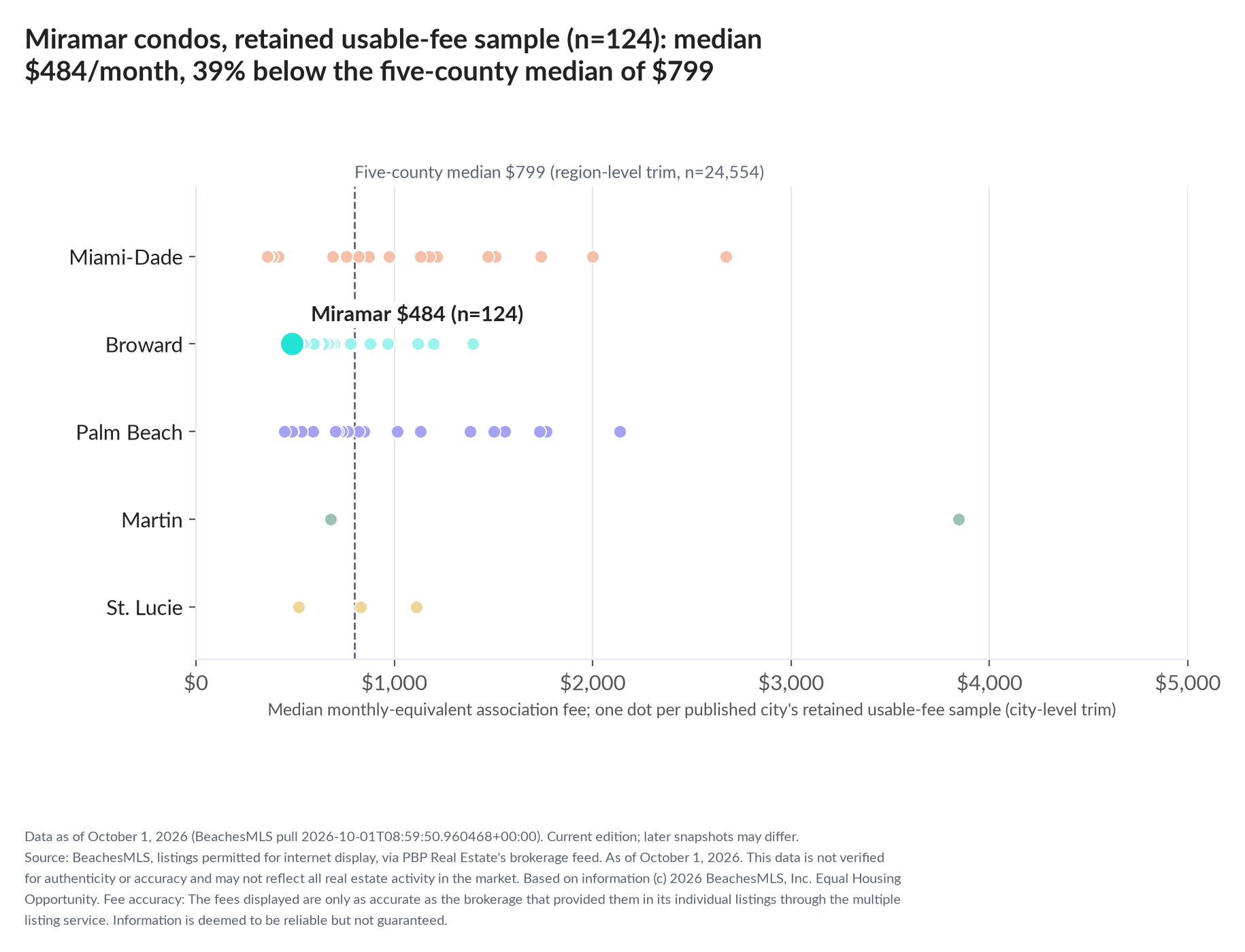 Dot strip chart in five county lanes. Miramar retained-sample median $484 a month (n=124); five-county median $799 (n=24,554, region-level trim).