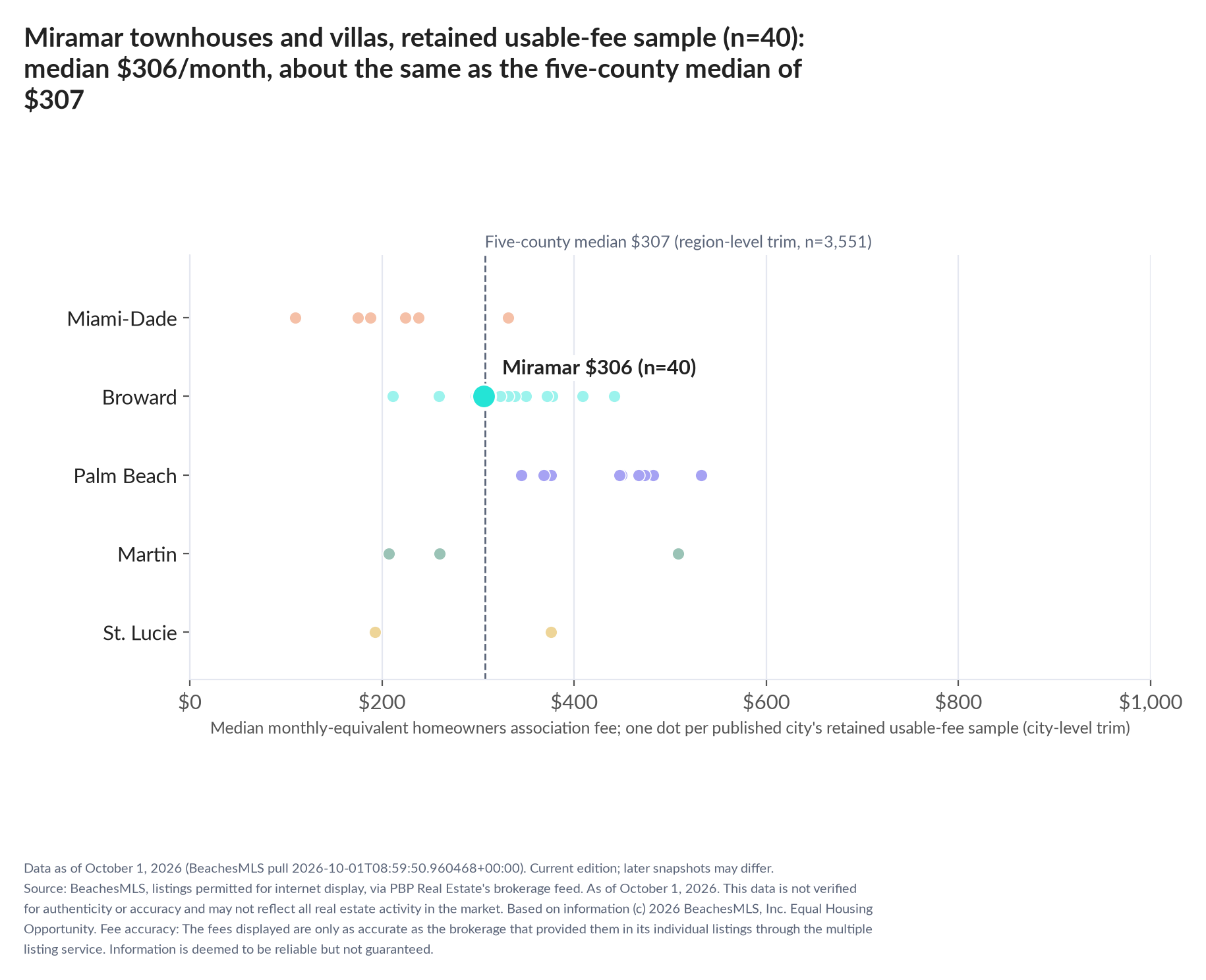 Dot strip chart in five county lanes. Miramar retained-sample median $306 a month (n=40); five-county median $307 (n=3,551, region-level trim).
