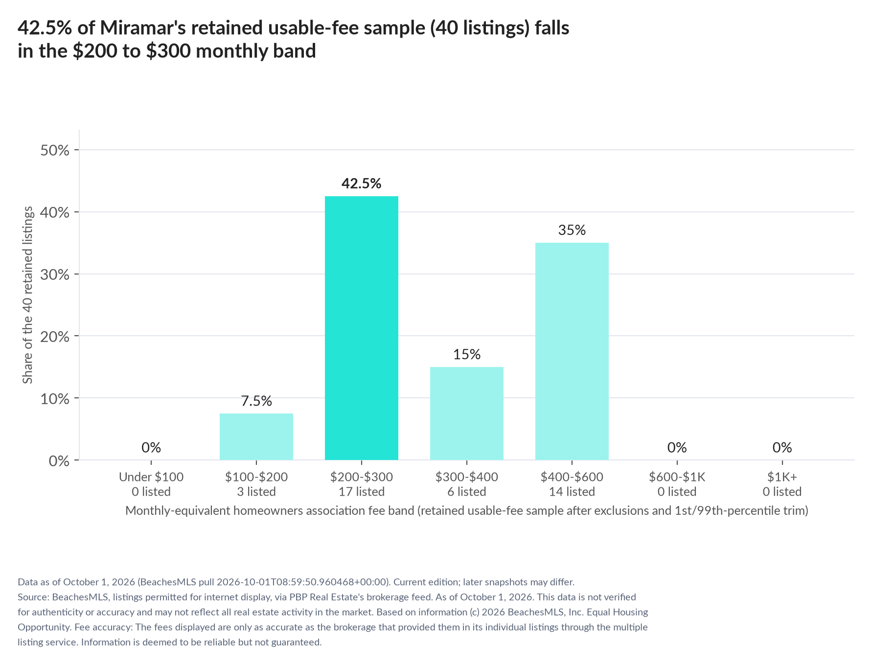 Column chart of the retained usable-fee sample by fee band: Under $100 0% (0 listings); $100 to $200 7.5% (3 listings); $200 to $300 42.5% (17 listings); $300 to $400 15% (6 listings); $400 to $600 35% (14 listings); $600 to $1,000 0% (0 listings); $1,000 and up 0% (0 listings).