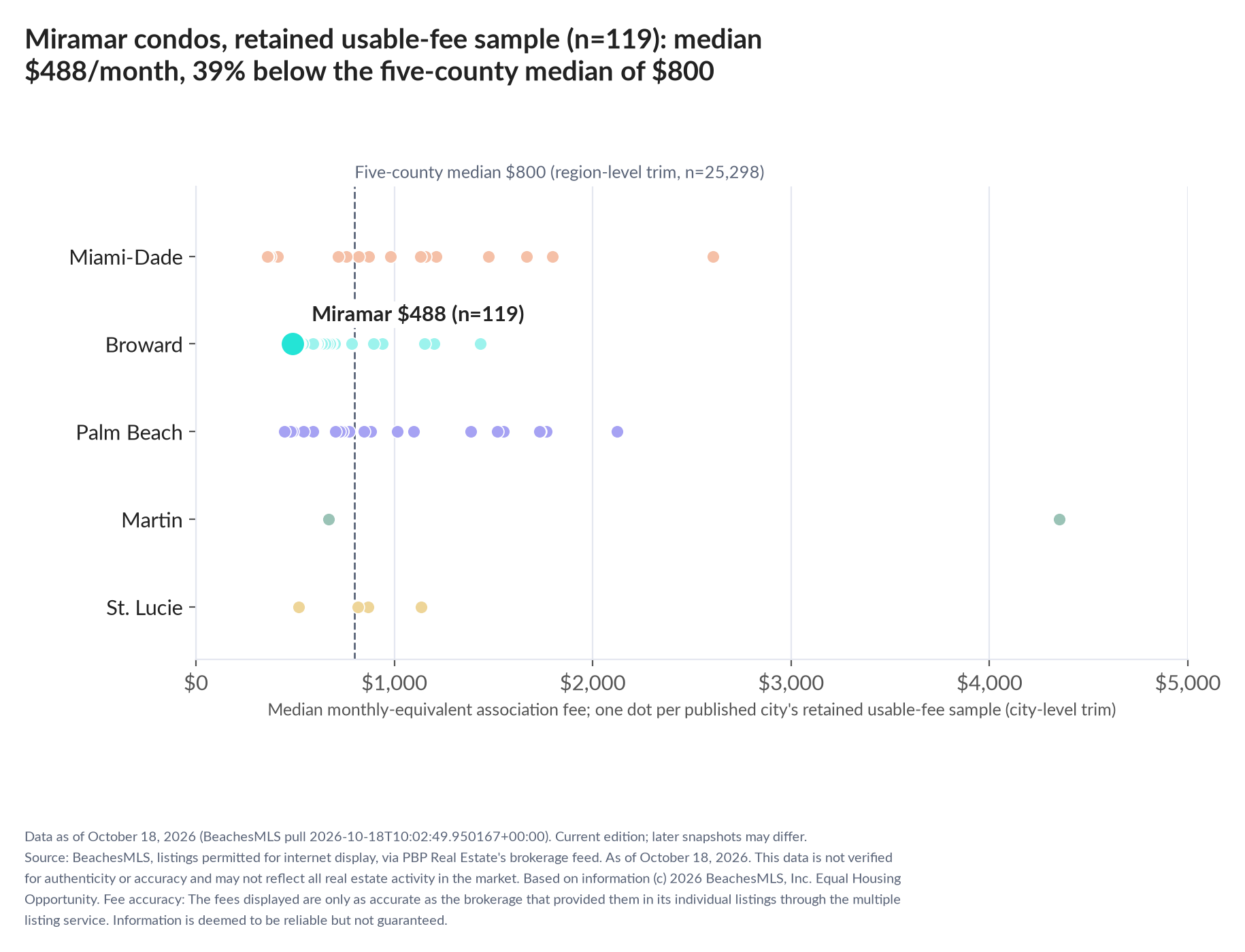 Dot strip chart in five county lanes. Miramar retained-sample median $488 a month (n=119); five-county median $800 (n=25,298, region-level trim).