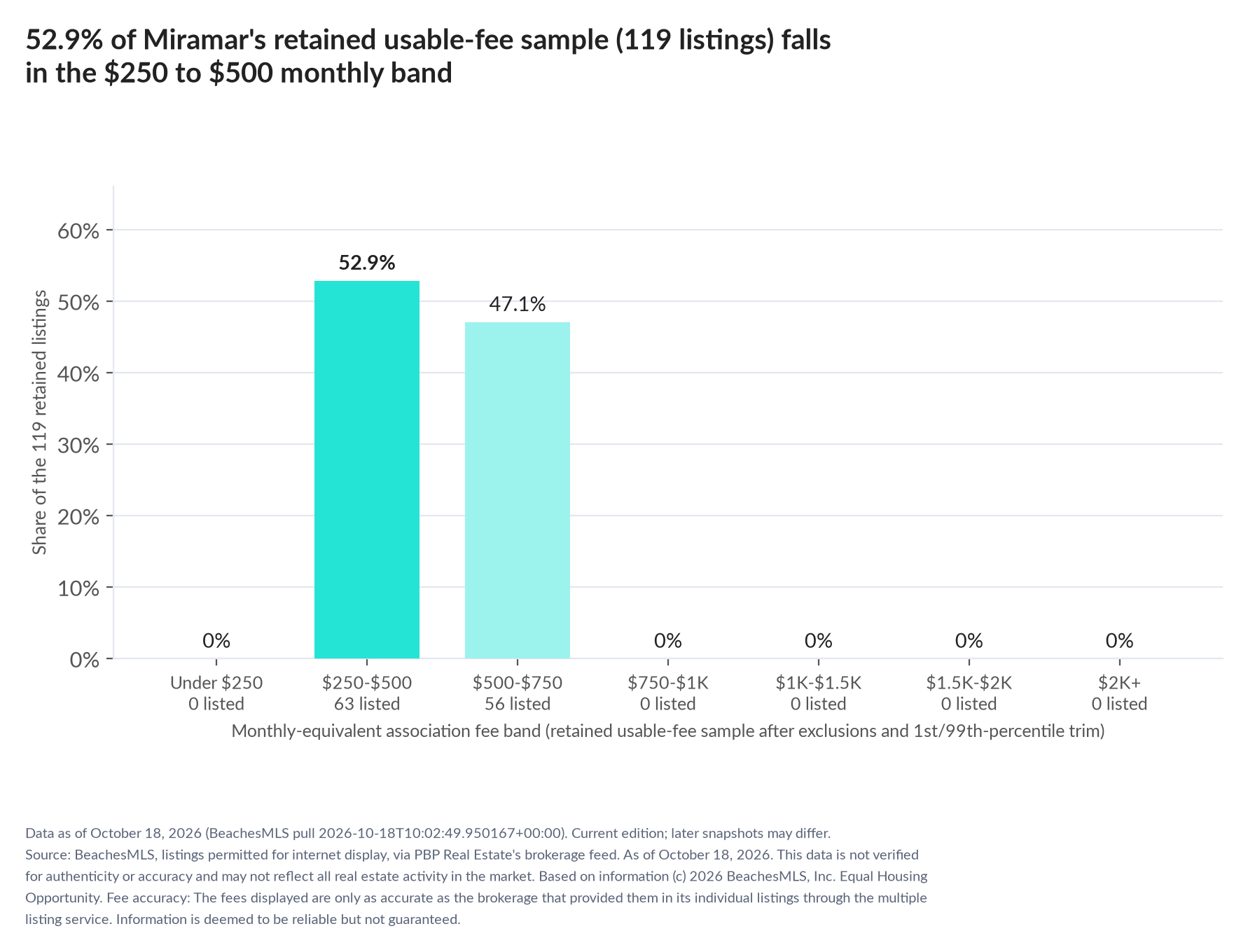 Column chart of the retained usable-fee sample by fee band: Under $250 0% (0 listings); $250 to $500 52.9% (63 listings); $500 to $750 47.1% (56 listings); $750 to $1,000 0% (0 listings); $1,000 to $1,500 0% (0 listings); $1,500 to $2,000 0% (0 listings); $2,000 and up 0% (0 listings).