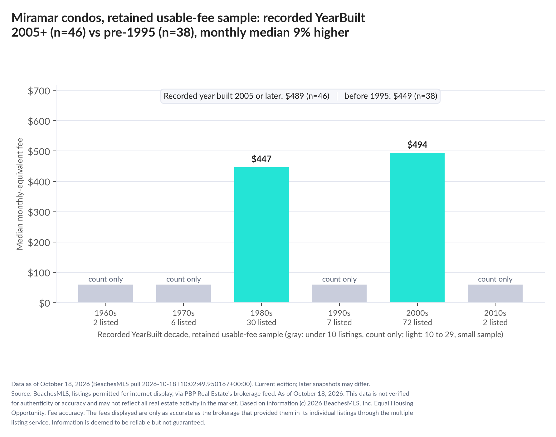 Column chart of median fee by recorded decade built: 1960s count only (2 listings); 1970s count only (6 listings); 1980s $447 (30 listings); 1990s count only (7 listings); 2000s $494 (72 listings); 2010s count only (2 listings). Recorded year built 2005 or later $489 (46 listings); before 1995 $449 (38 listings).