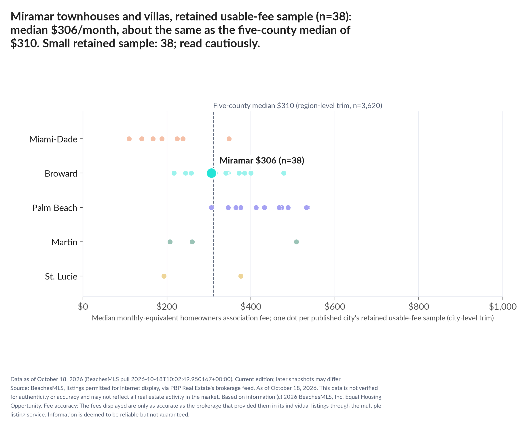 Dot strip chart in five county lanes. Miramar retained-sample median $306 a month (n=38); five-county median $310 (n=3,620, region-level trim). Small retained sample: 38 listings; read cautiously (valid before trim: 40).