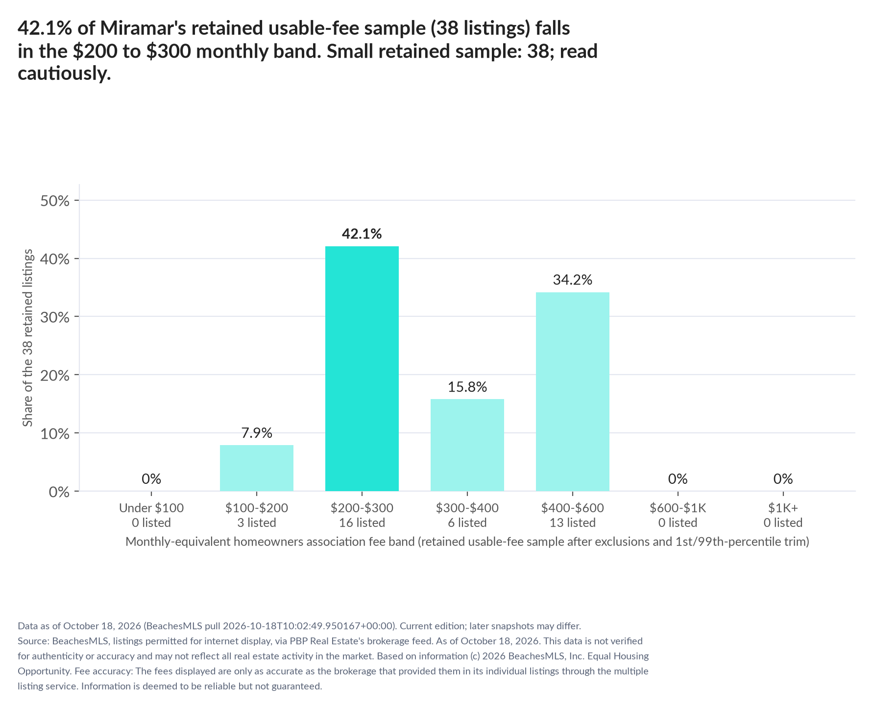Column chart of the retained usable-fee sample by fee band: Under $100 0% (0 listings); $100 to $200 7.9% (3 listings); $200 to $300 42.1% (16 listings); $300 to $400 15.8% (6 listings); $400 to $600 34.2% (13 listings); $600 to $1,000 0% (0 listings); $1,000 and up 0% (0 listings). Small retained sample: 38 listings; read cautiously (valid before trim: 40).