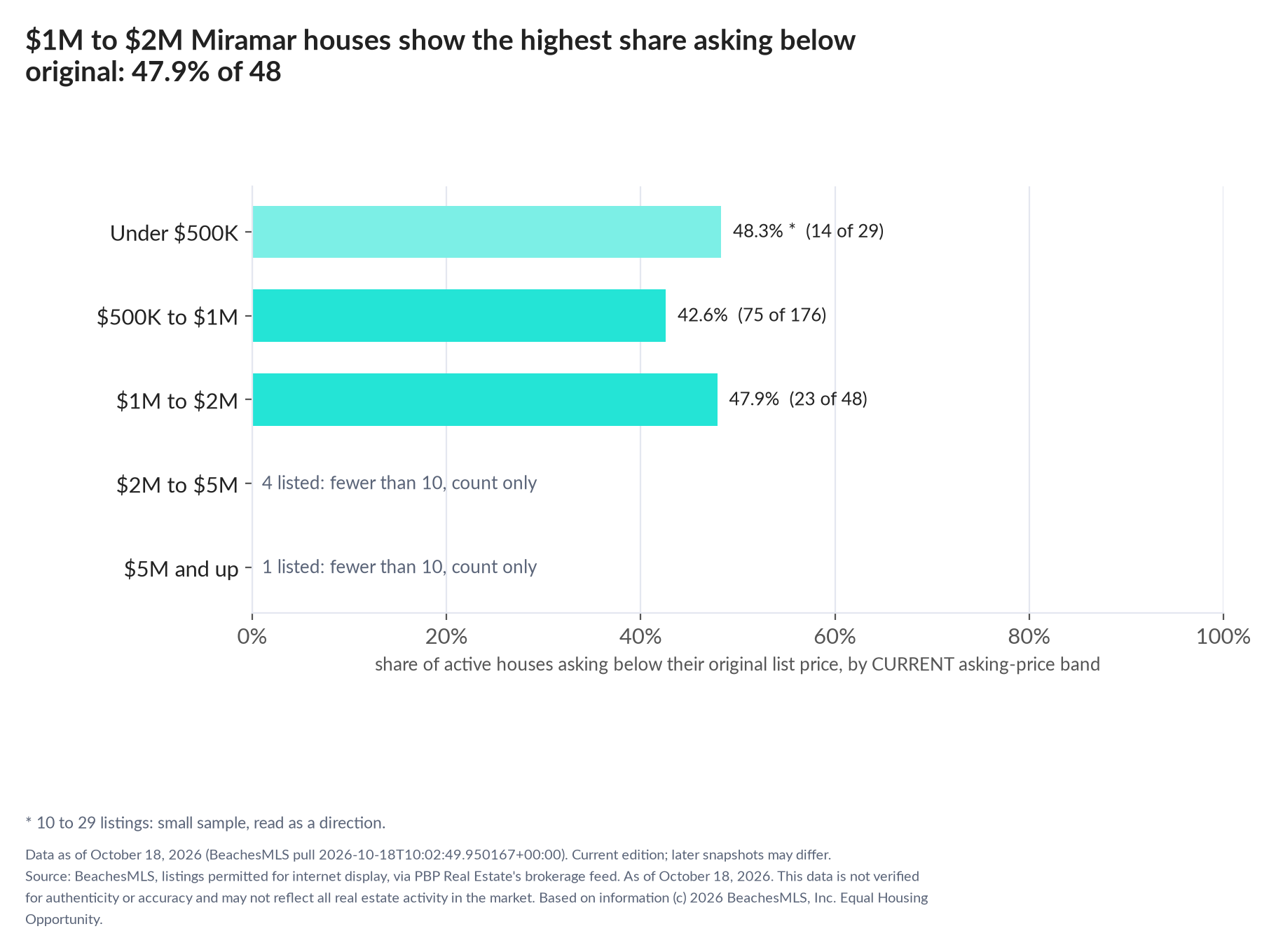 Horizontal bar chart of the share asking below original by current asking-price band, houses: Under $500K 48.3% (14 of 29); $500K to $1M 42.6% (75 of 176); $1M to $2M 47.9% (23 of 48); $2M to $5M 4 listed, count only; $5M and up 1 listed, count only.