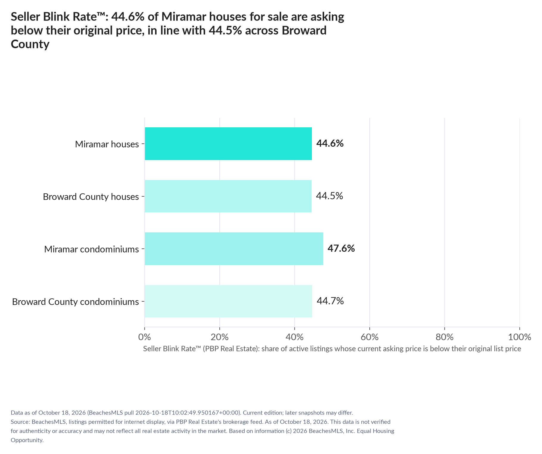 Horizontal bar chart. Miramar houses 44.6%, Broward County houses 44.5%; Miramar condominiums 47.6%, Broward County condominiums 44.7%. Share of active listings asking below their original list price, October 18, 2026.