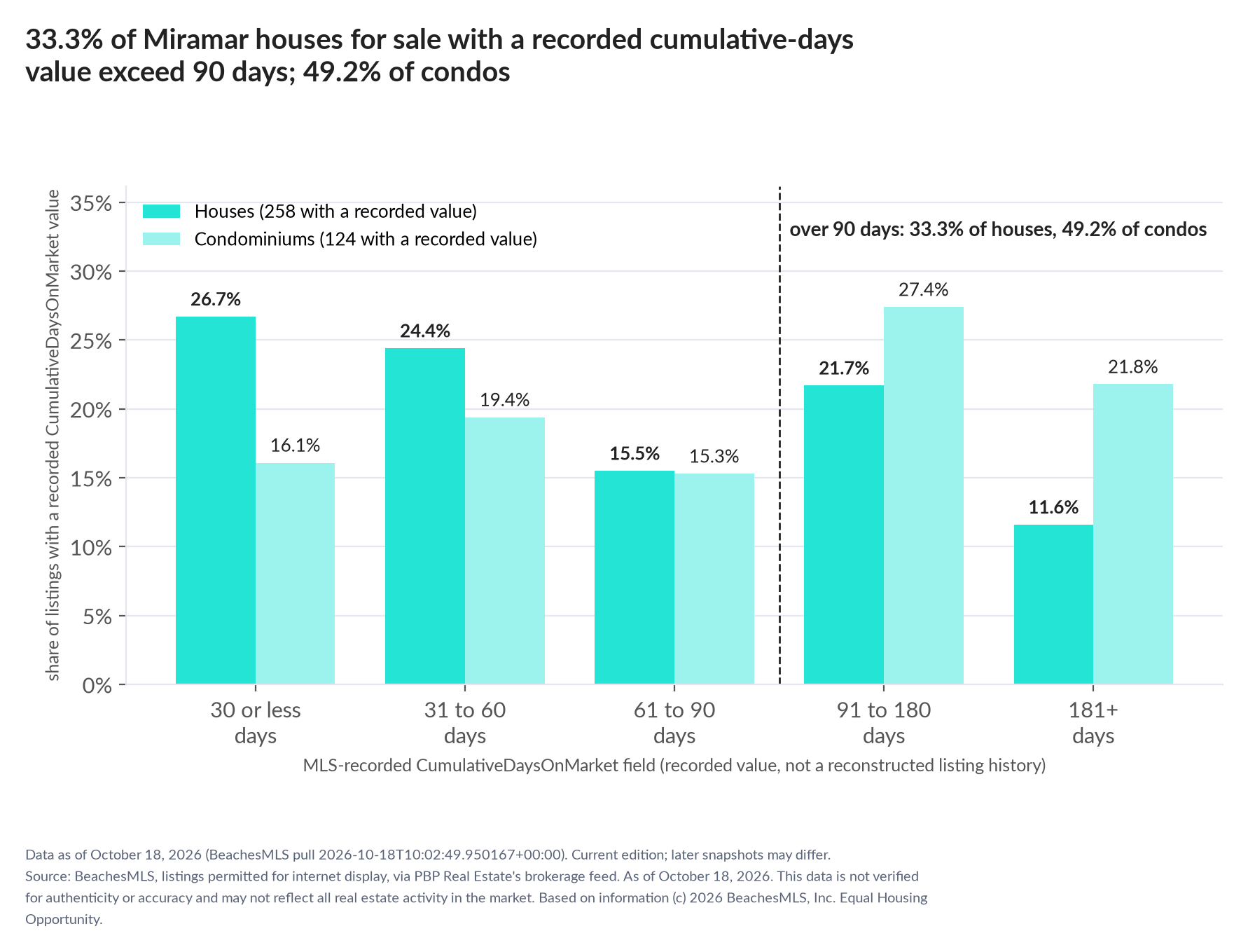 Column chart of recorded cumulative days on market. Houses: 0-30 days 26.7%, 31-60 days 24.4%, 61-90 days 15.5%, 91-180 days 21.7%, 181+ days 11.6%. Condominiums: 0-30 days 16.1%, 31-60 days 19.4%, 61-90 days 15.3%, 91-180 days 27.4%, 181+ days 21.8%.