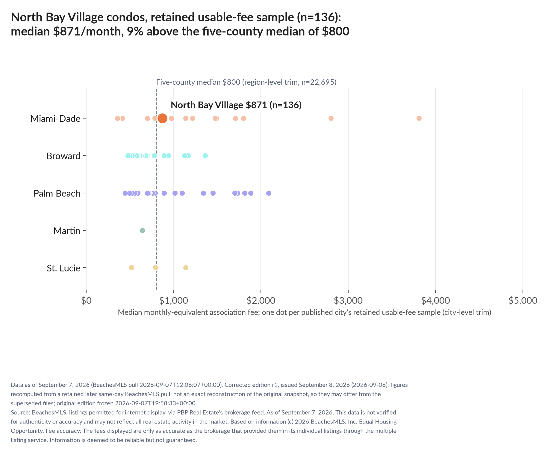 Dot strip chart in five county lanes. North Bay Village retained-sample median $871 a month (n=136); five-county median $800 (n=22,695, region-level trim).