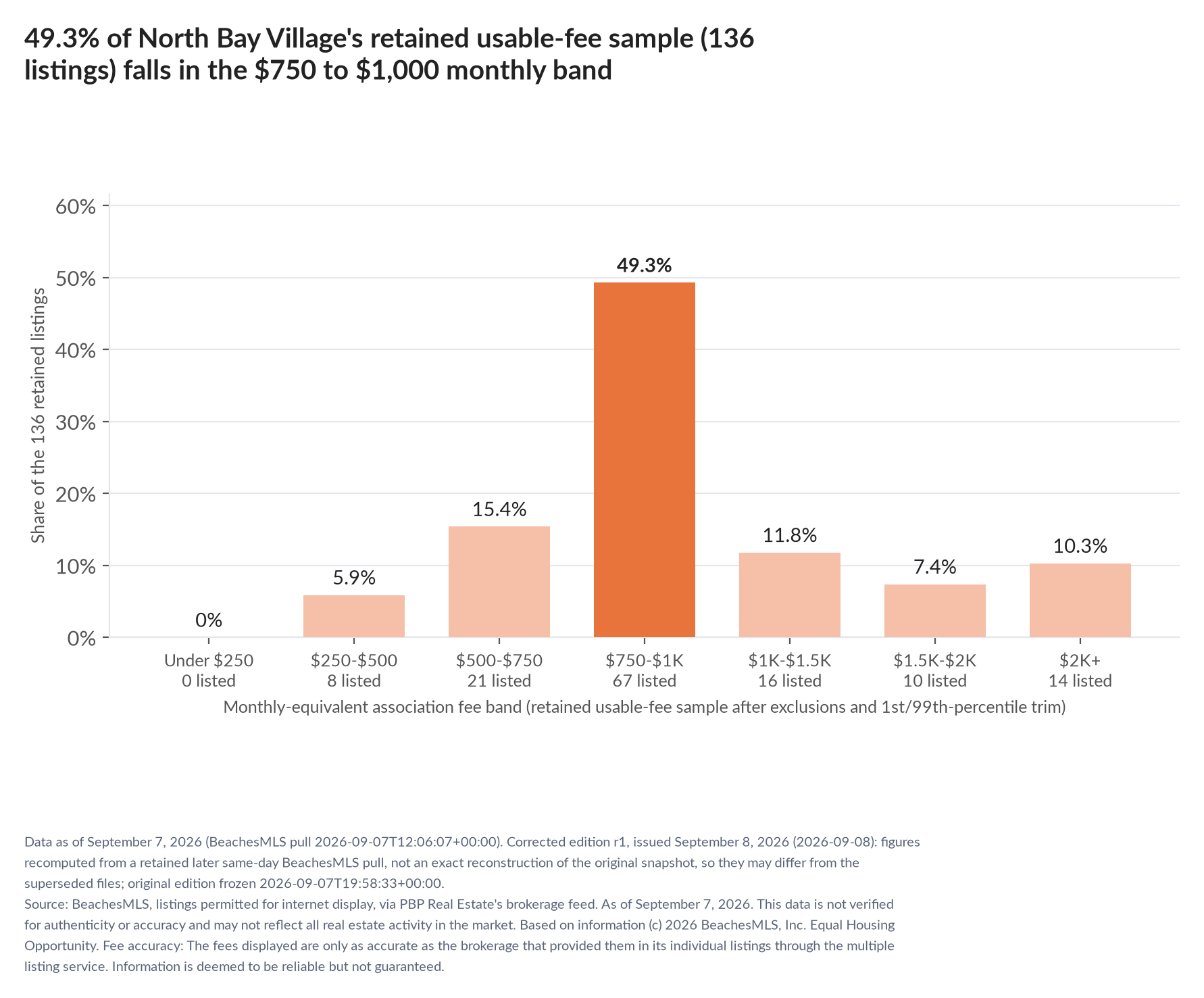 Column chart of the retained usable-fee sample by fee band: Under $250 0% (0 listings); $250 to $500 5.9% (8 listings); $500 to $750 15.4% (21 listings); $750 to $1,000 49.3% (67 listings); $1,000 to $1,500 11.8% (16 listings); $1,500 to $2,000 7.4% (10 listings); $2,000 and up 10.3% (14 listings).
