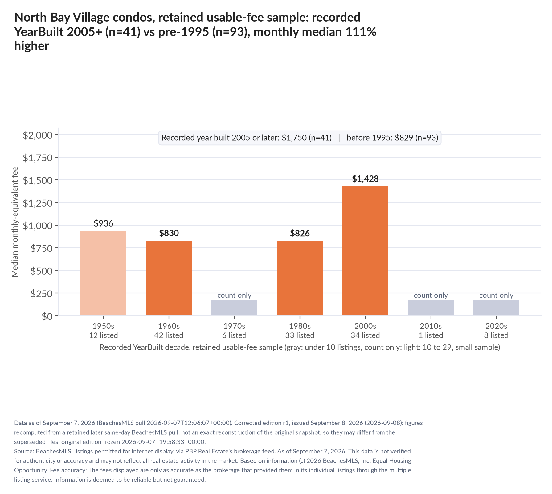 Column chart of median fee by recorded decade built: 1950s $936 (12 listings); 1960s $830 (42 listings); 1970s count only (6 listings); 1980s $826 (33 listings); 2000s $1,428 (34 listings); 2010s count only (1 listings); 2020s count only (8 listings). Recorded year built 2005 or later $1,750 (41 listings); before 1995 $829 (93 listings).