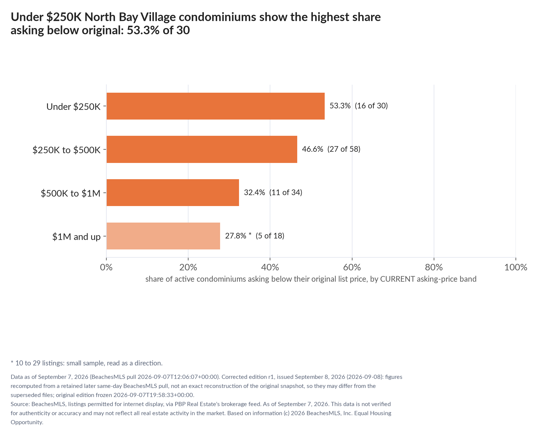 Horizontal bar chart of the share asking below original by current asking-price band, condominiums: Under $250K 53.3% (16 of 30); $250K to $500K 46.6% (27 of 58); $500K to $1M 32.4% (11 of 34); $1M and up 27.8% (5 of 18).
