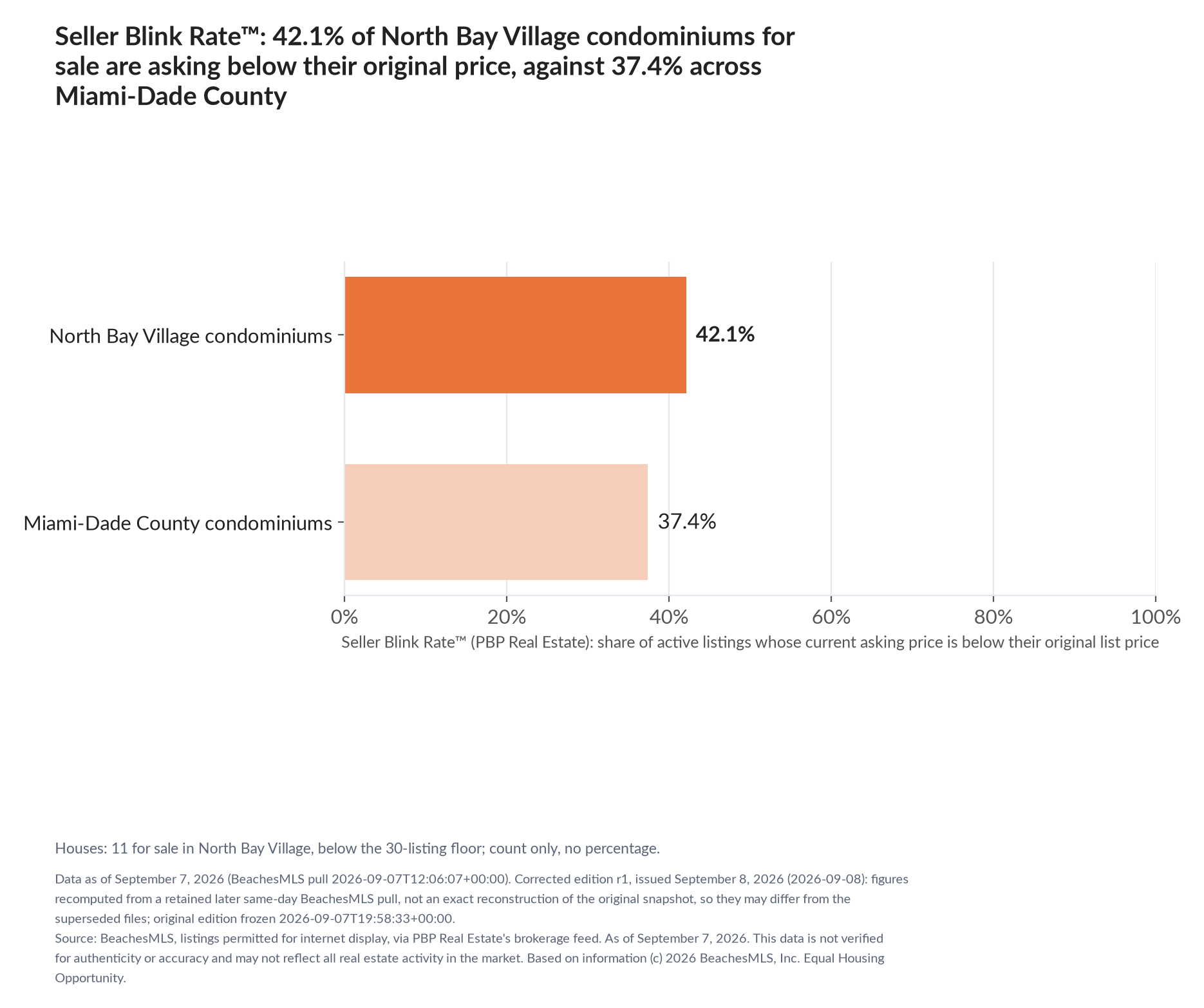 Horizontal bar chart. North Bay Village condominiums 42.1%, Miami-Dade County condominiums 37.4%. Houses: 11 for sale, count only. Share of active listings asking below their original list price, September 7, 2026.