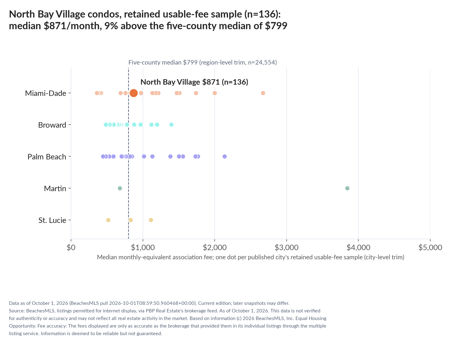 Dot strip chart in five county lanes. North Bay Village retained-sample median $871 a month (n=136); five-county median $799 (n=24,554, region-level trim).