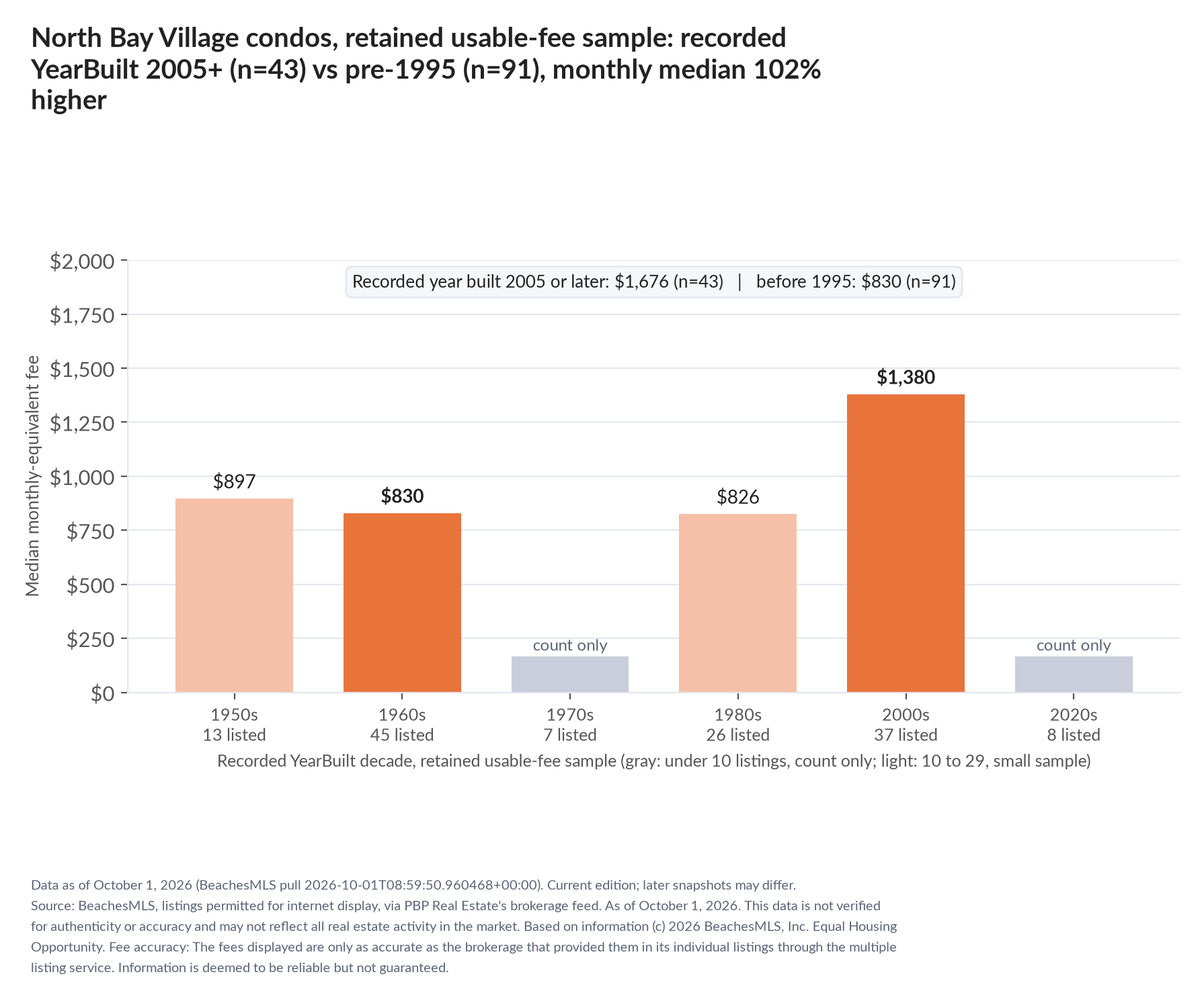 Column chart of median fee by recorded decade built: 1950s $897 (13 listings); 1960s $830 (45 listings); 1970s count only (7 listings); 1980s $826 (26 listings); 2000s $1,380 (37 listings); 2020s count only (8 listings). Recorded year built 2005 or later $1,676 (43 listings); before 1995 $830 (91 listings).