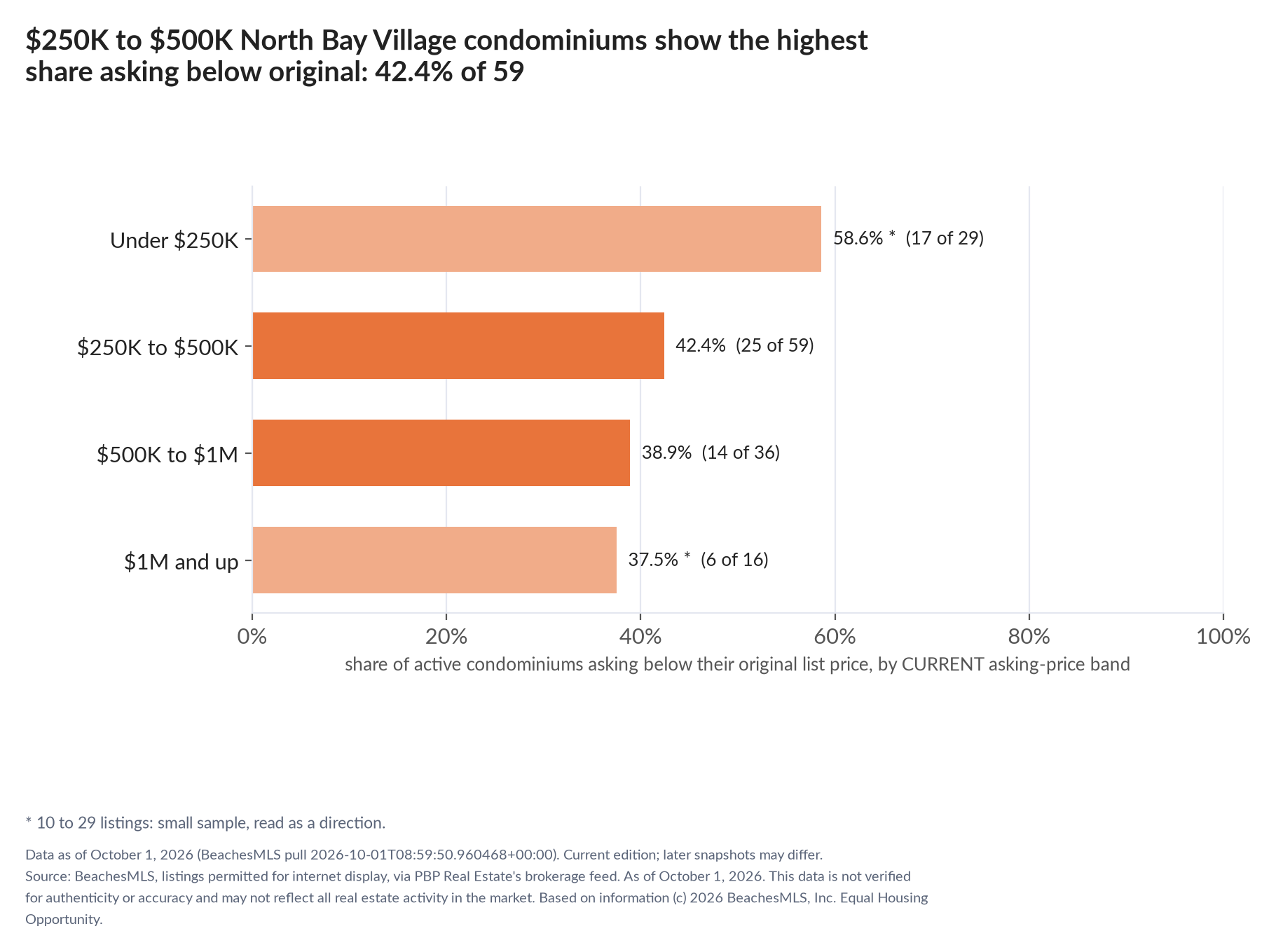 Horizontal bar chart of the share asking below original by current asking-price band, condominiums: Under $250K 58.6% (17 of 29); $250K to $500K 42.4% (25 of 59); $500K to $1M 38.9% (14 of 36); $1M and up 37.5% (6 of 16).