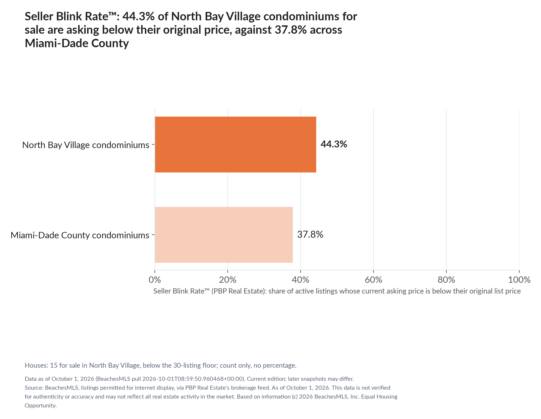 Horizontal bar chart. North Bay Village condominiums 44.3%, Miami-Dade County condominiums 37.8%. Houses: 15 for sale, count only. Share of active listings asking below their original list price, October 1, 2026.