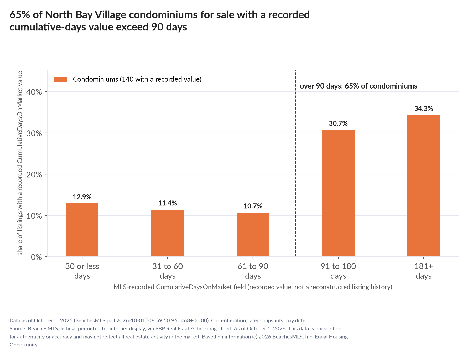 Column chart of recorded cumulative days on market. Condominiums: 0-30 days 12.9%, 31-60 days 11.4%, 61-90 days 10.7%, 91-180 days 30.7%, 181+ days 34.3%.