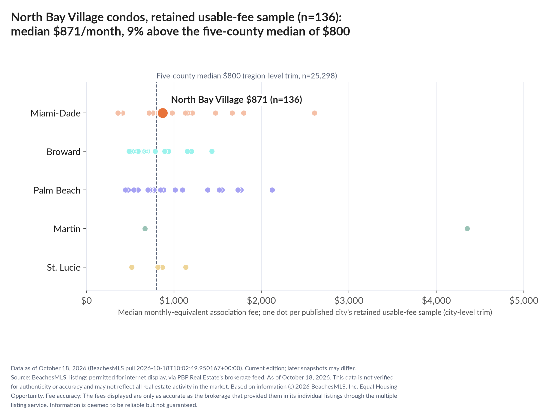 Dot strip chart in five county lanes. North Bay Village retained-sample median $871 a month (n=136); five-county median $800 (n=25,298, region-level trim).