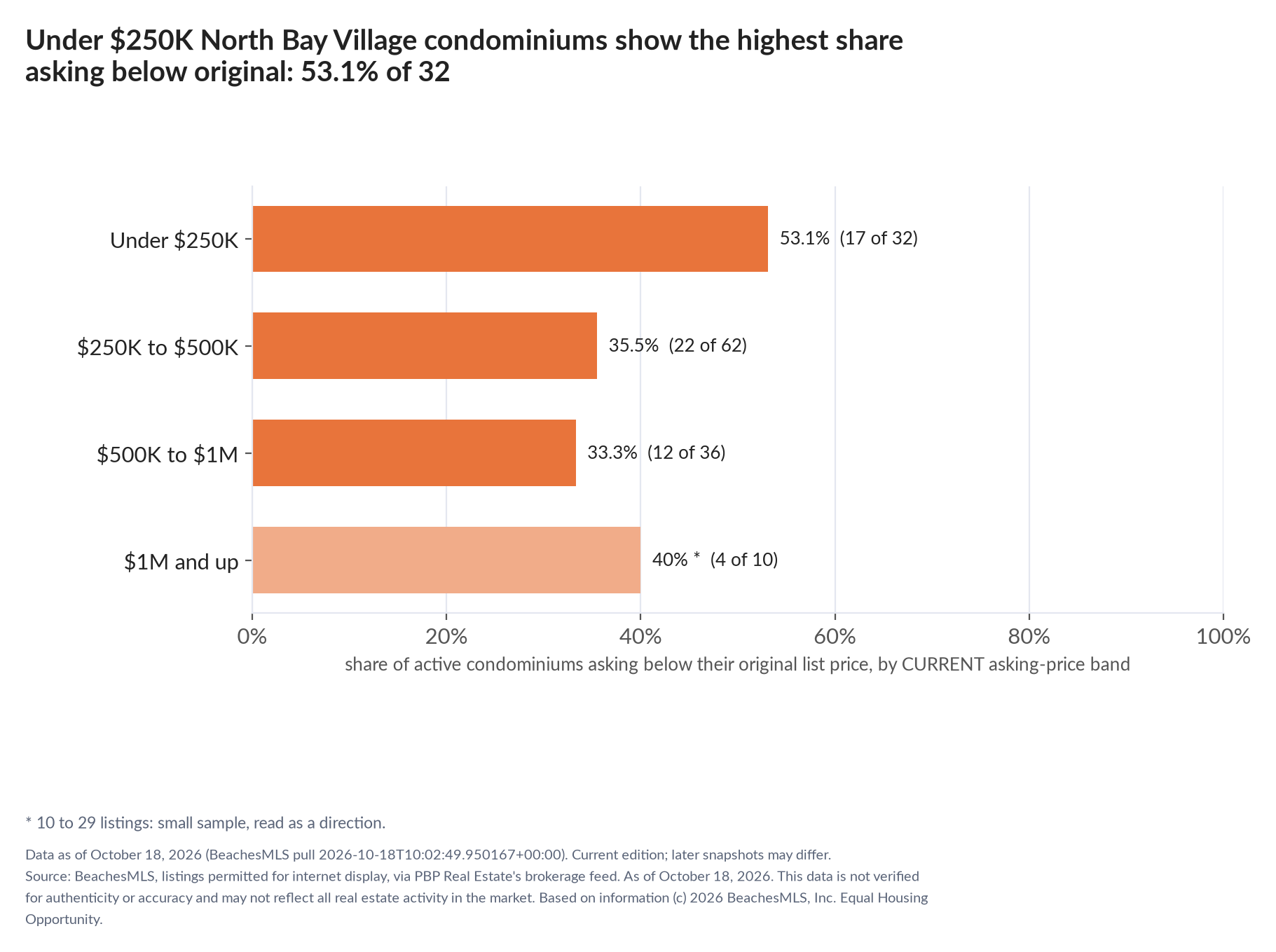 Horizontal bar chart of the share asking below original by current asking-price band, condominiums: Under $250K 53.1% (17 of 32); $250K to $500K 35.5% (22 of 62); $500K to $1M 33.3% (12 of 36); $1M and up 40% (4 of 10).