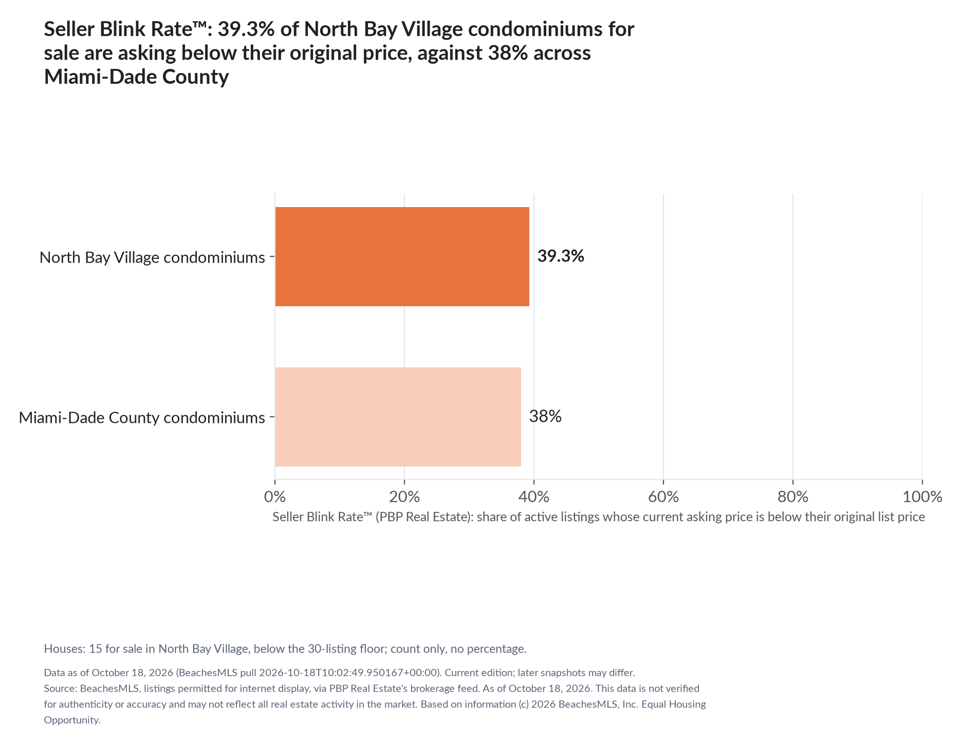 Horizontal bar chart. North Bay Village condominiums 39.3%, Miami-Dade County condominiums 38%. Houses: 15 for sale, count only. Share of active listings asking below their original list price, October 18, 2026.