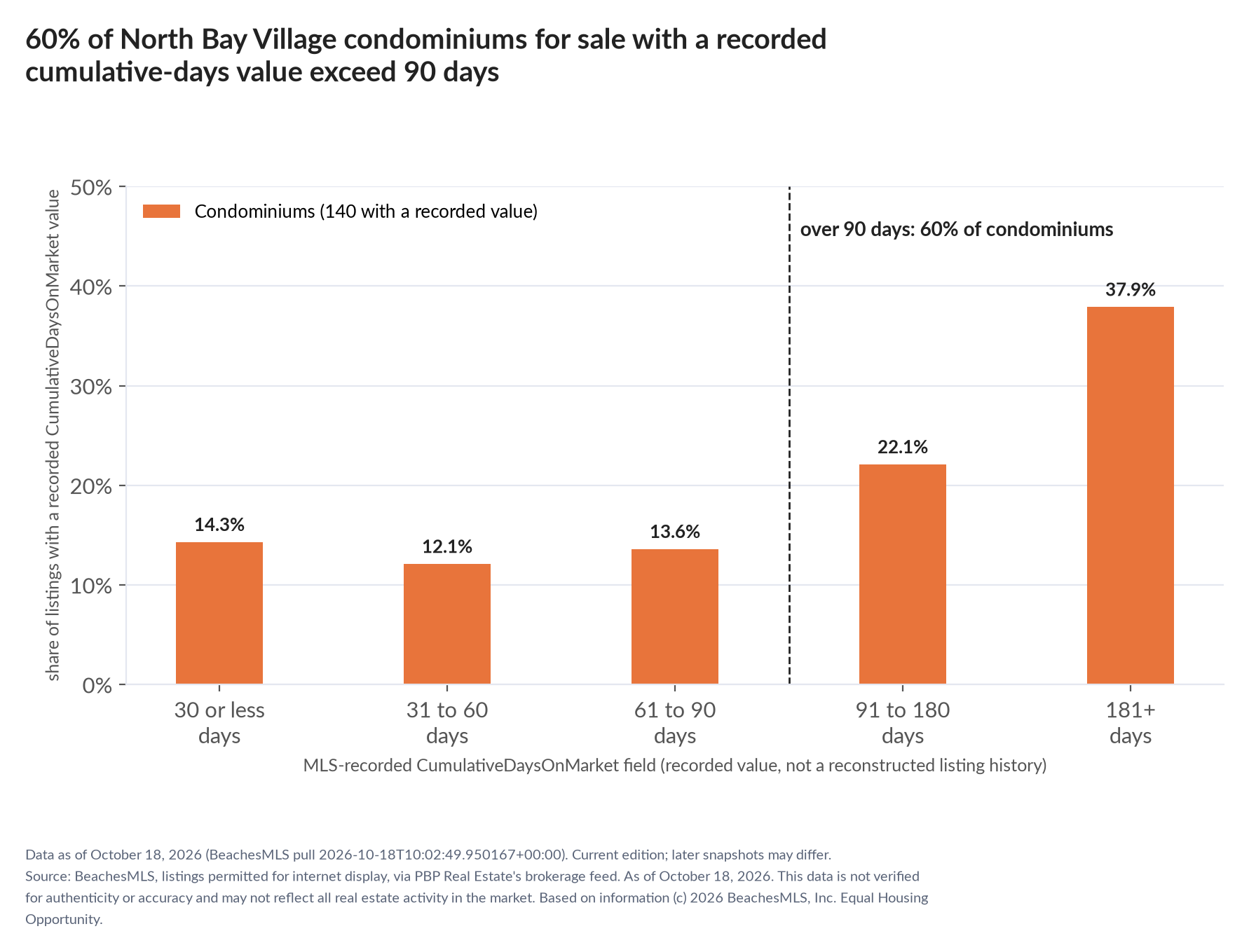 Column chart of recorded cumulative days on market. Condominiums: 0-30 days 14.3%, 31-60 days 12.1%, 61-90 days 13.6%, 91-180 days 22.1%, 181+ days 37.9%.