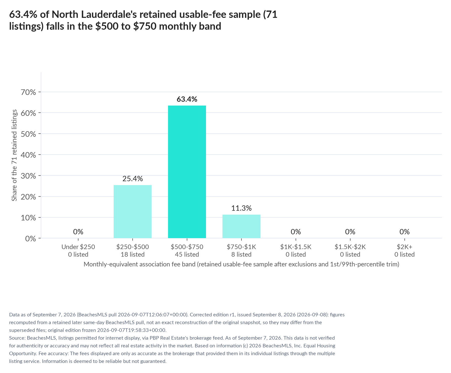 Column chart of the retained usable-fee sample by fee band: Under $250 0% (0 listings); $250 to $500 25.4% (18 listings); $500 to $750 63.4% (45 listings); $750 to $1,000 11.3% (8 listings); $1,000 to $1,500 0% (0 listings); $1,500 to $2,000 0% (0 listings); $2,000 and up 0% (0 listings).