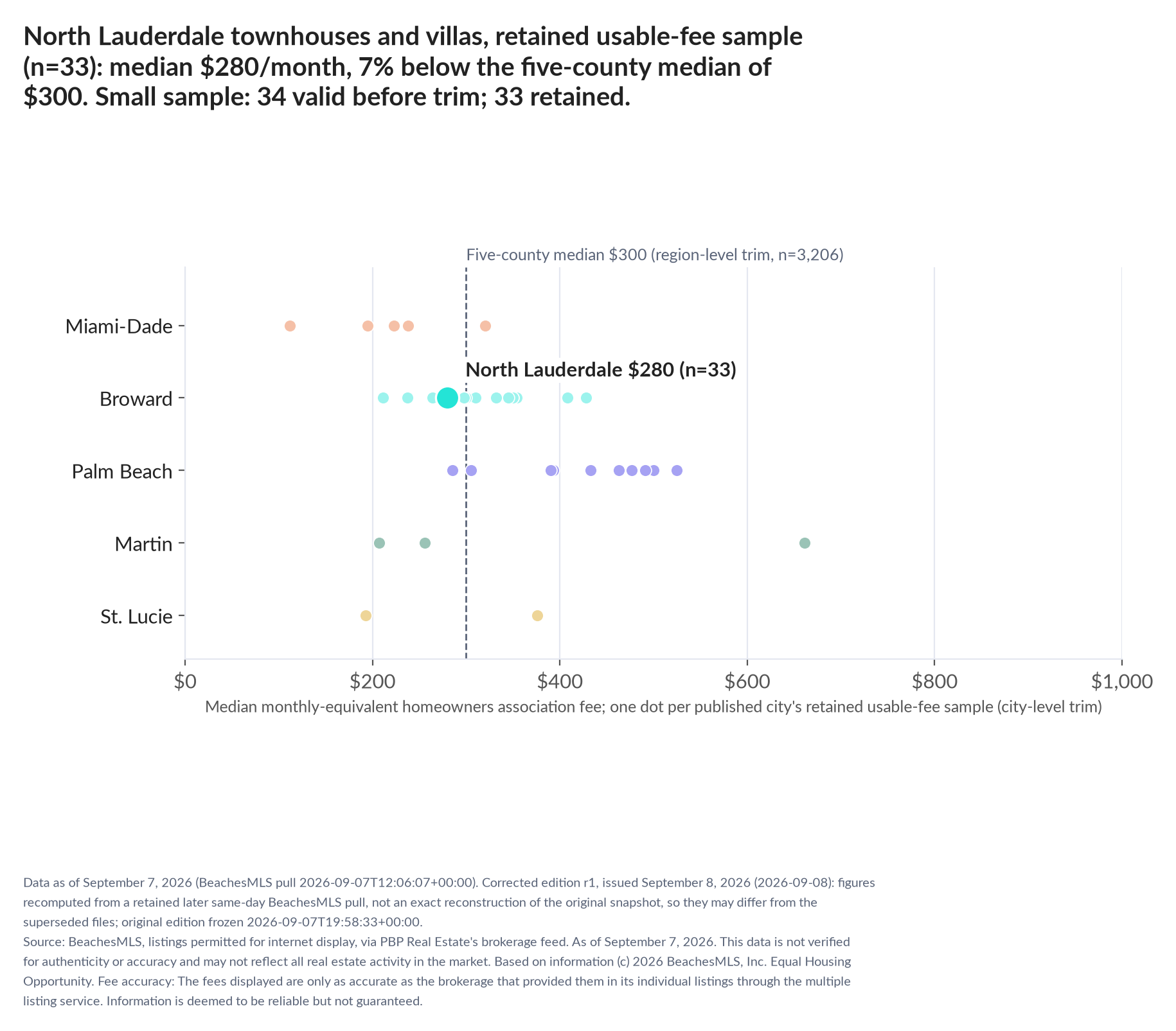 Dot strip chart in five county lanes. North Lauderdale retained-sample median $280 a month (n=33); five-county median $300 (n=3,206, region-level trim). Small sample: 34 valid before trimming; 33 retained. A few listings can materially change these figures.