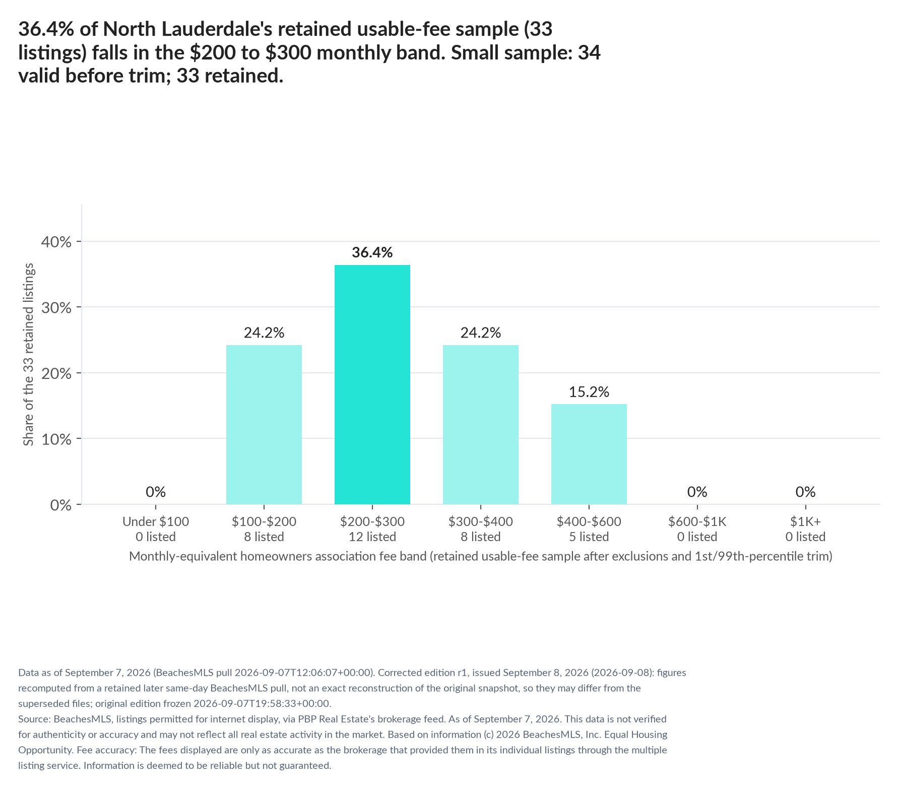 Column chart of the retained usable-fee sample by fee band: Under $100 0% (0 listings); $100 to $200 24.2% (8 listings); $200 to $300 36.4% (12 listings); $300 to $400 24.2% (8 listings); $400 to $600 15.2% (5 listings); $600 to $1,000 0% (0 listings); $1,000 and up 0% (0 listings). Small sample: 34 valid before trimming; 33 retained. A few listings can materially change these figures.