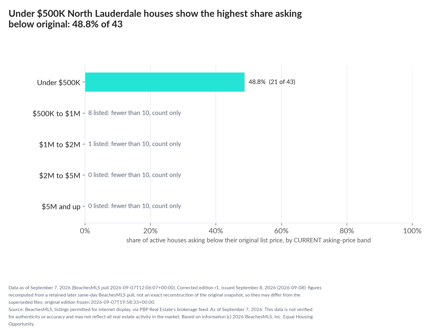 Horizontal bar chart of the share asking below original by current asking-price band, houses: Under $500K 48.8% (21 of 43); $500K to $1M 8 listed, count only; $1M to $2M 1 listed, count only; $2M to $5M 0 listed, count only; $5M and up 0 listed, count only.