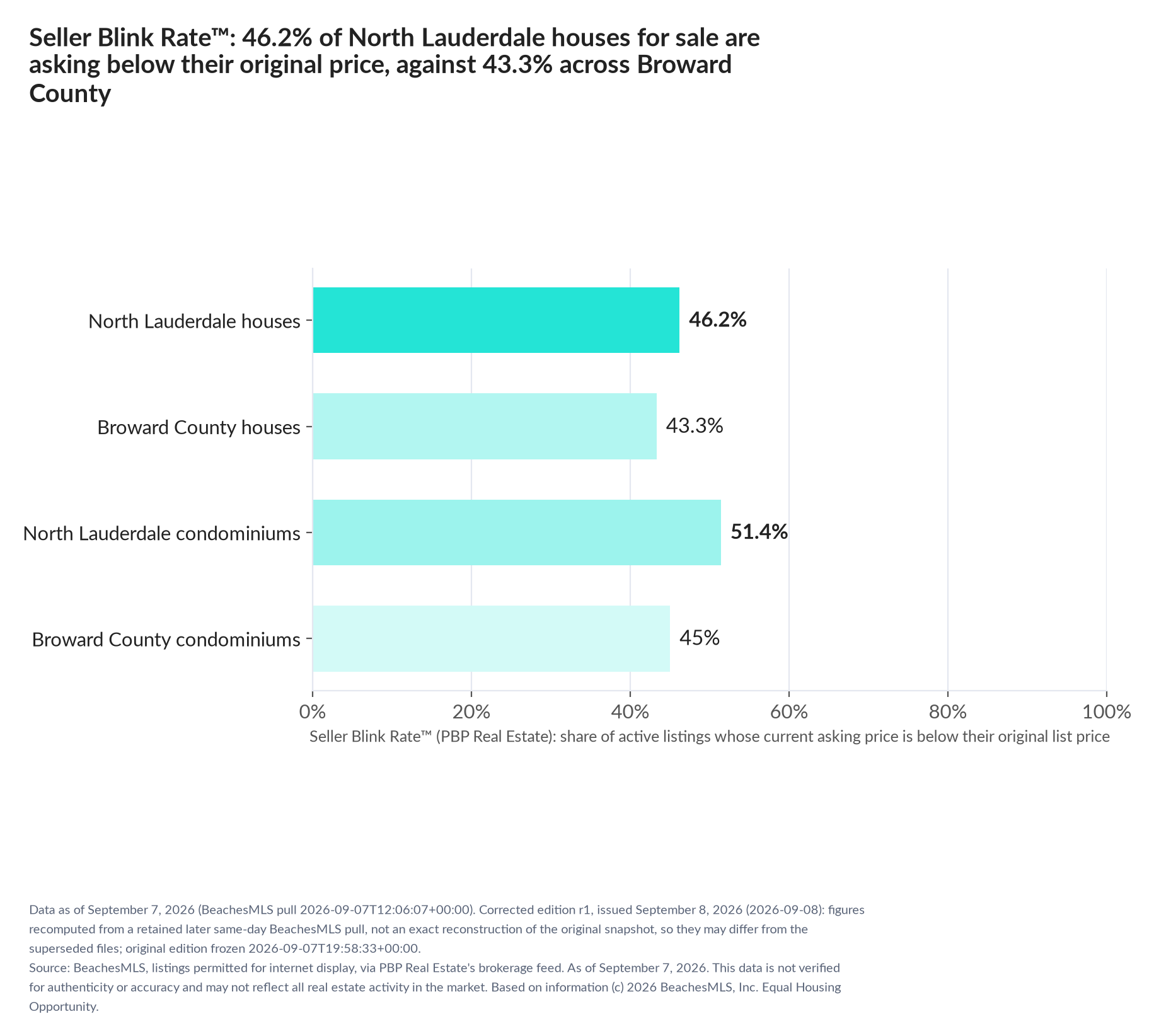 Horizontal bar chart. North Lauderdale houses 46.2%, Broward County houses 43.3%; North Lauderdale condominiums 51.4%, Broward County condominiums 45%. Share of active listings asking below their original list price, September 7, 2026.