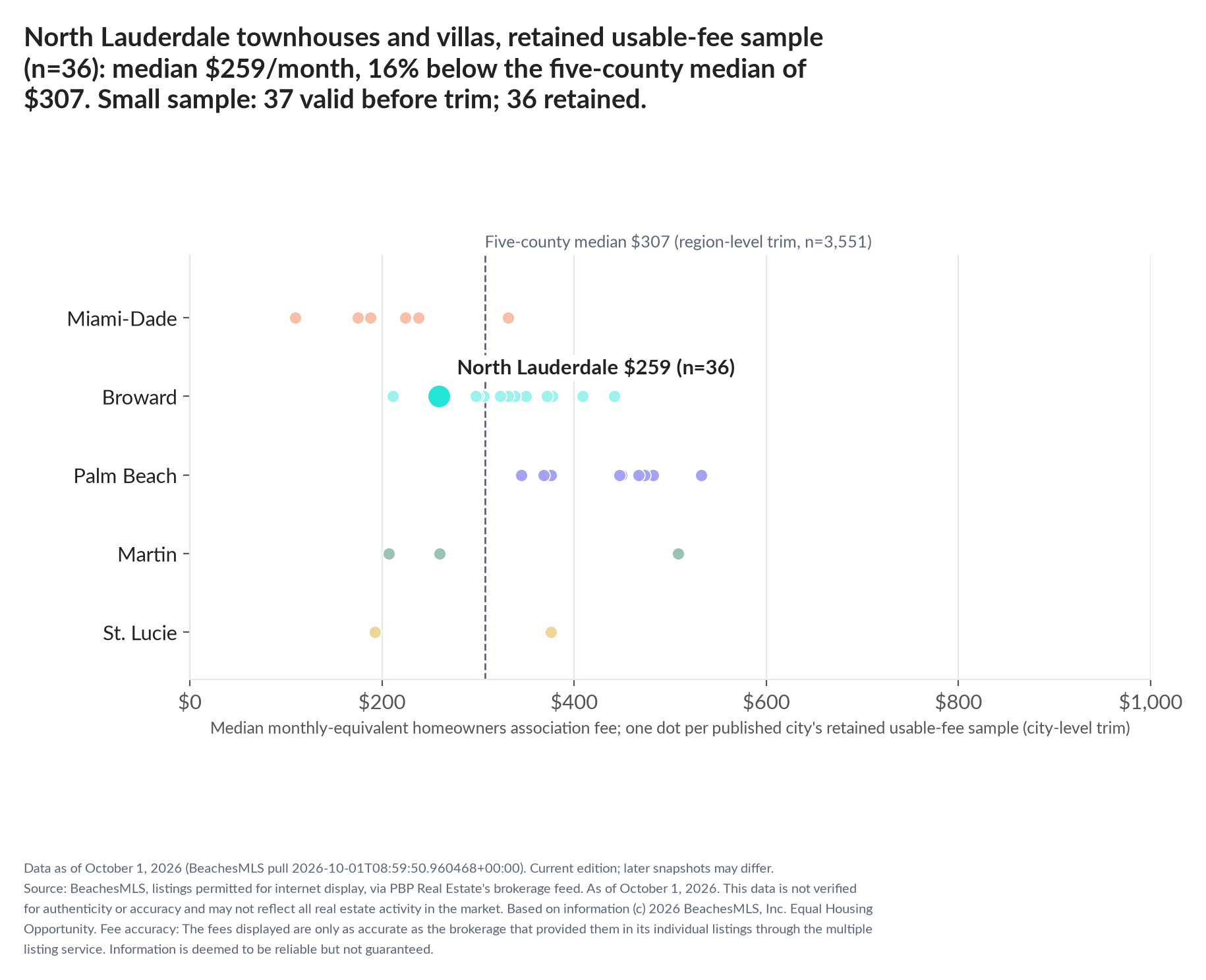 Dot strip chart in five county lanes. North Lauderdale retained-sample median $259 a month (n=36); five-county median $307 (n=3,551, region-level trim). Small sample: 37 valid before trimming; 36 retained. A few listings can materially change these figures.