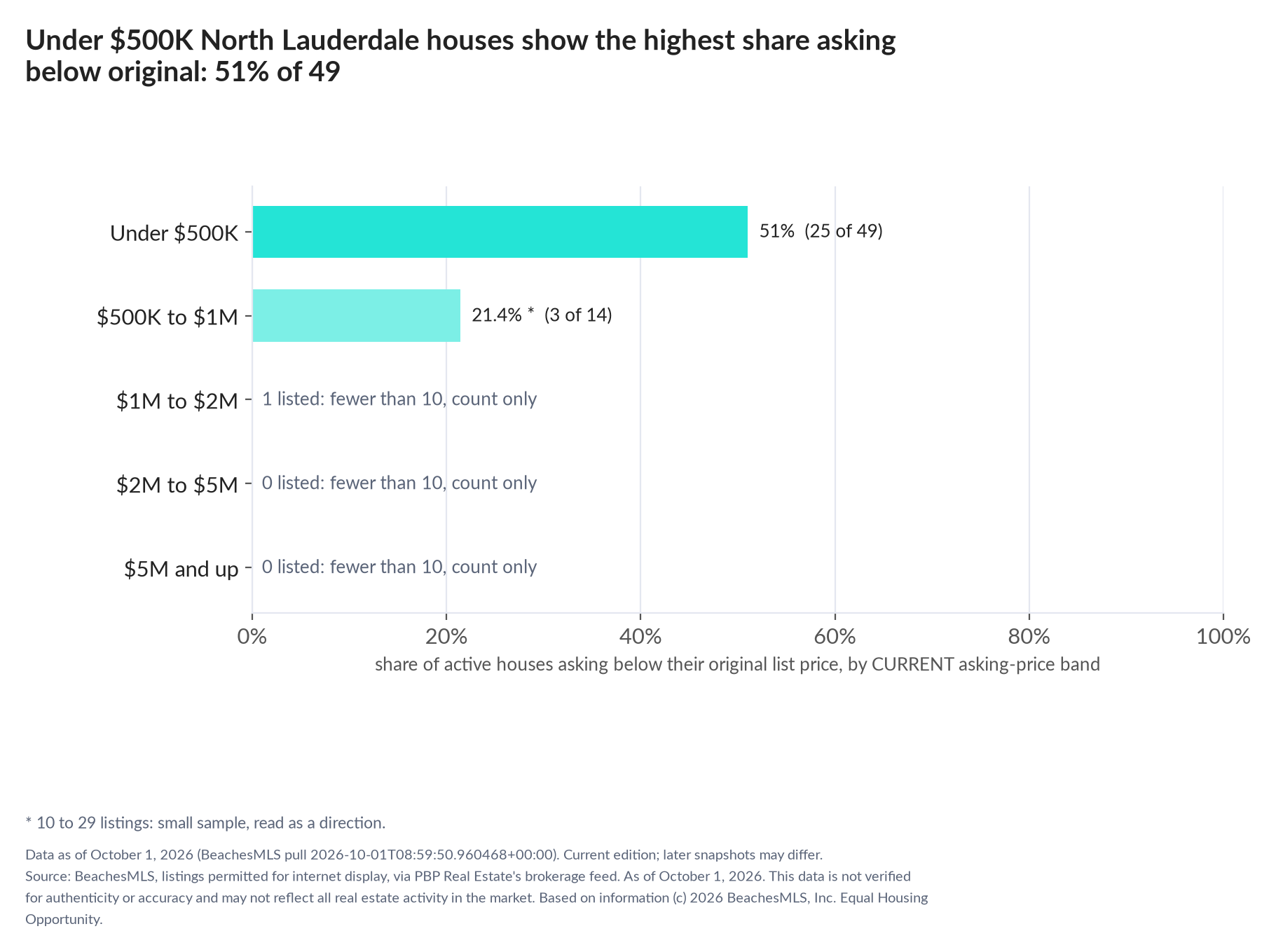 Horizontal bar chart of the share asking below original by current asking-price band, houses: Under $500K 51% (25 of 49); $500K to $1M 21.4% (3 of 14); $1M to $2M 1 listed, count only; $2M to $5M 0 listed, count only; $5M and up 0 listed, count only.