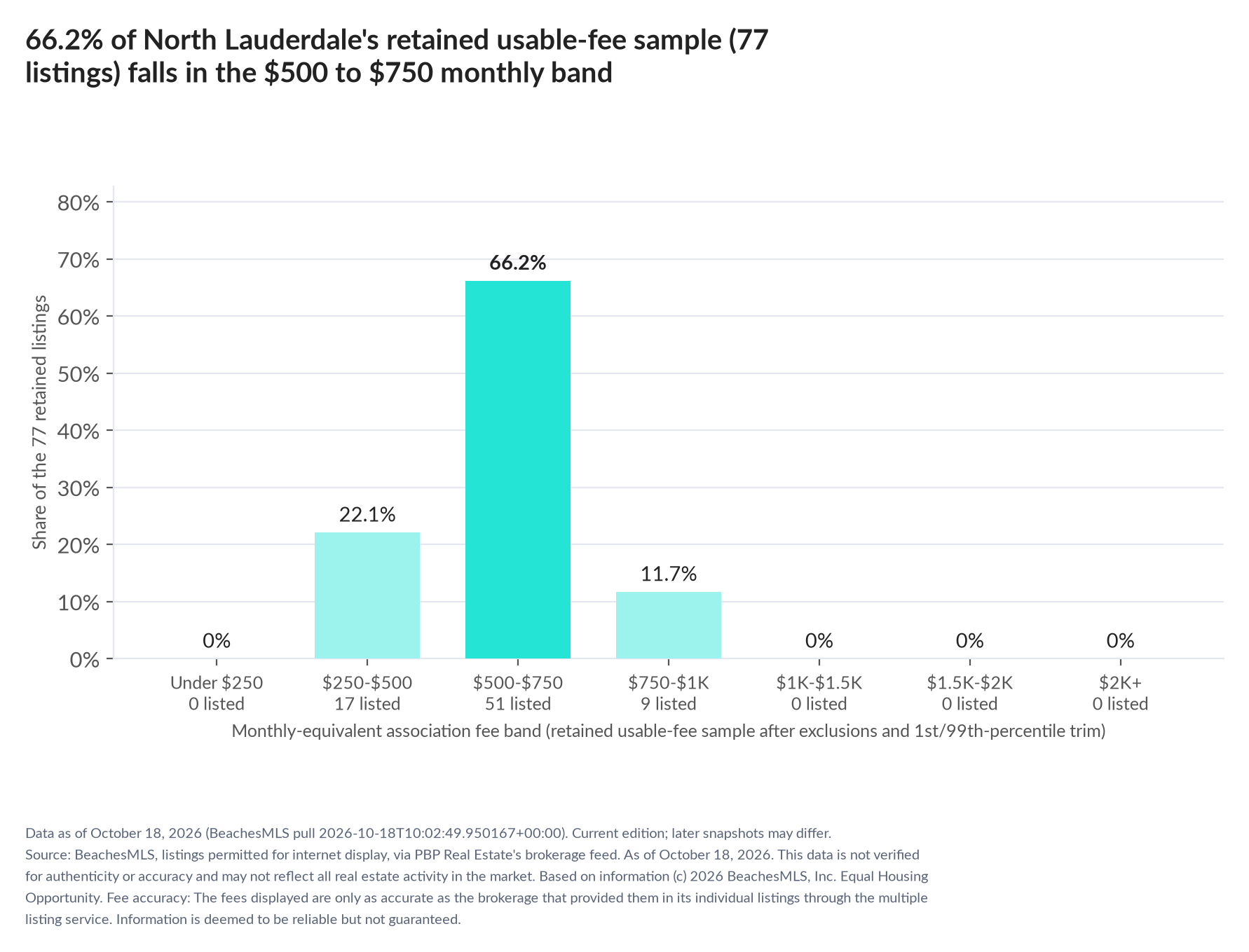 Column chart of the retained usable-fee sample by fee band: Under $250 0% (0 listings); $250 to $500 22.1% (17 listings); $500 to $750 66.2% (51 listings); $750 to $1,000 11.7% (9 listings); $1,000 to $1,500 0% (0 listings); $1,500 to $2,000 0% (0 listings); $2,000 and up 0% (0 listings).