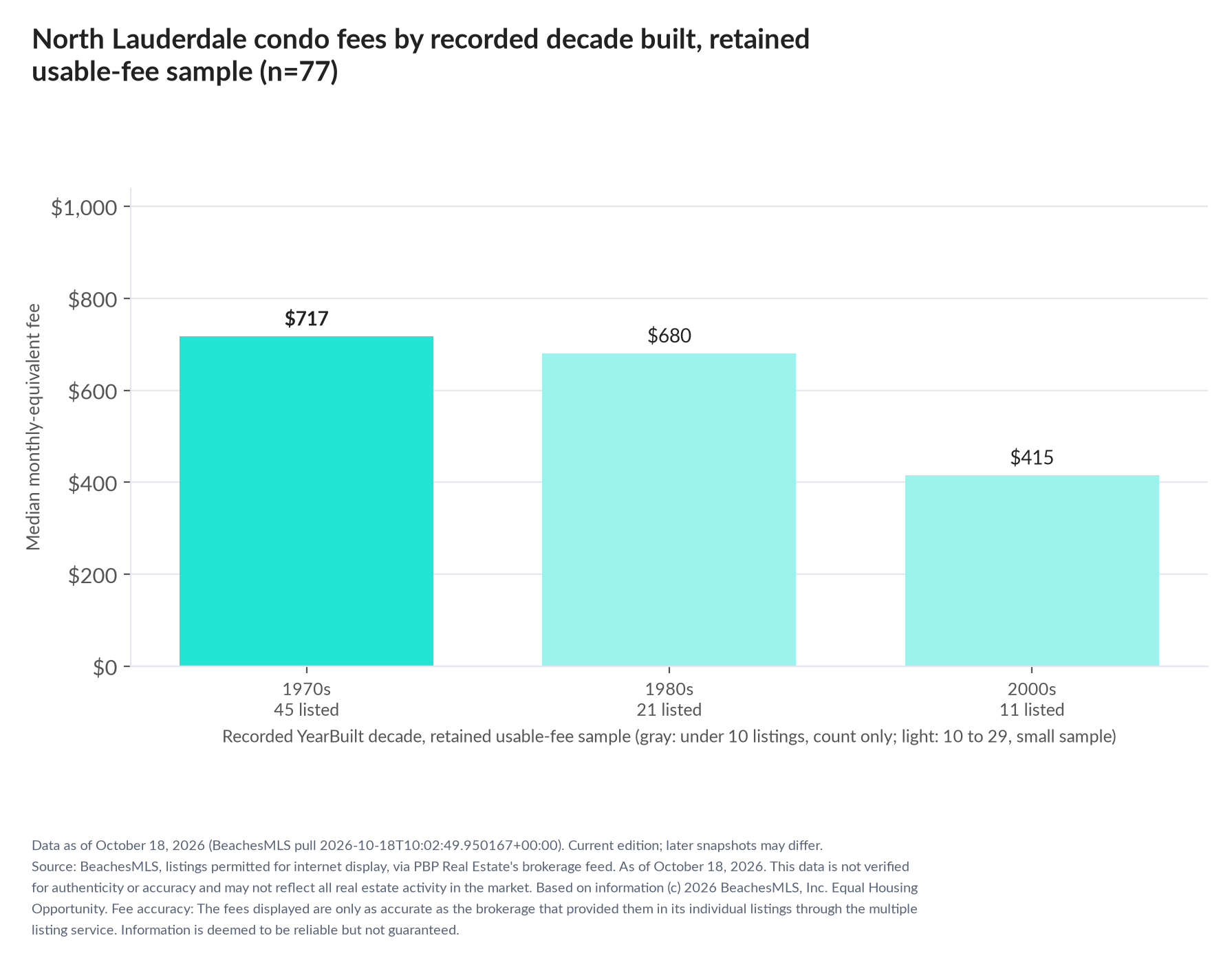 Column chart of median fee by recorded decade built: 1970s $717 (45 listings); 1980s $680 (21 listings); 2000s $415 (11 listings).