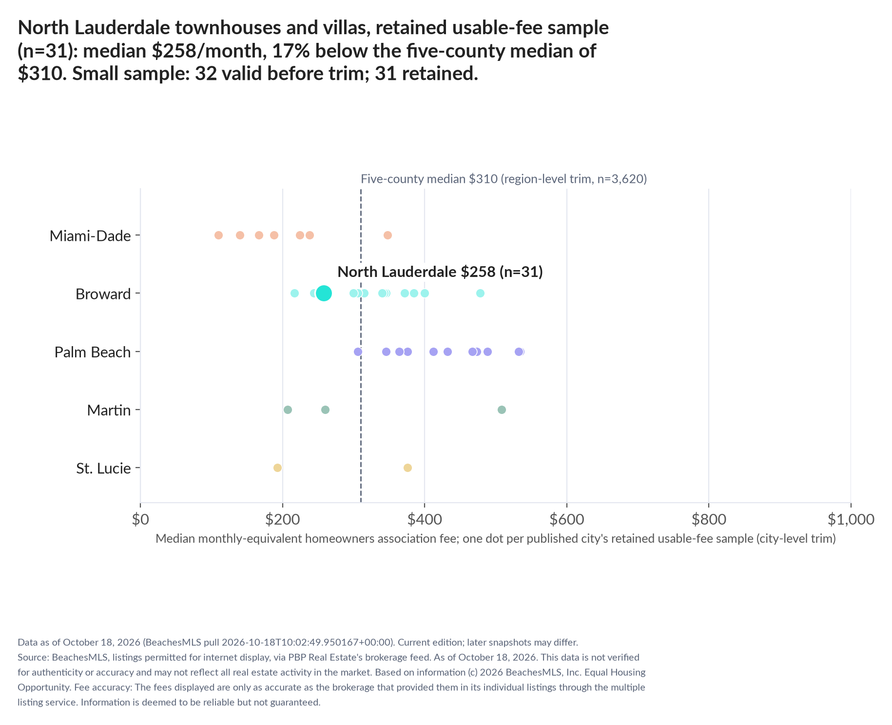 Dot strip chart in five county lanes. North Lauderdale retained-sample median $258 a month (n=31); five-county median $310 (n=3,620, region-level trim). Small sample: 32 valid before trimming; 31 retained. A few listings can materially change these figures.