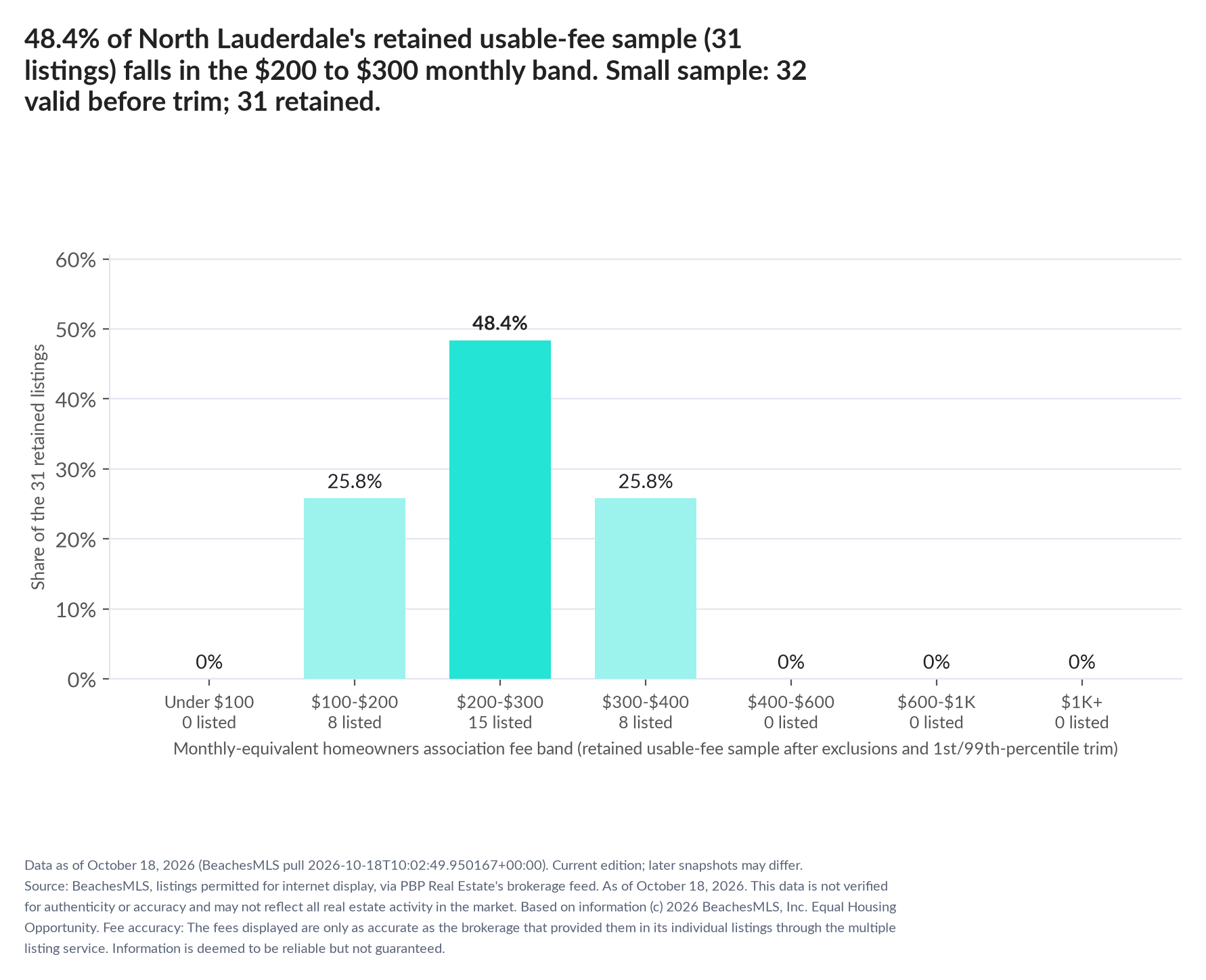 Column chart of the retained usable-fee sample by fee band: Under $100 0% (0 listings); $100 to $200 25.8% (8 listings); $200 to $300 48.4% (15 listings); $300 to $400 25.8% (8 listings); $400 to $600 0% (0 listings); $600 to $1,000 0% (0 listings); $1,000 and up 0% (0 listings). Small sample: 32 valid before trimming; 31 retained. A few listings can materially change these figures.