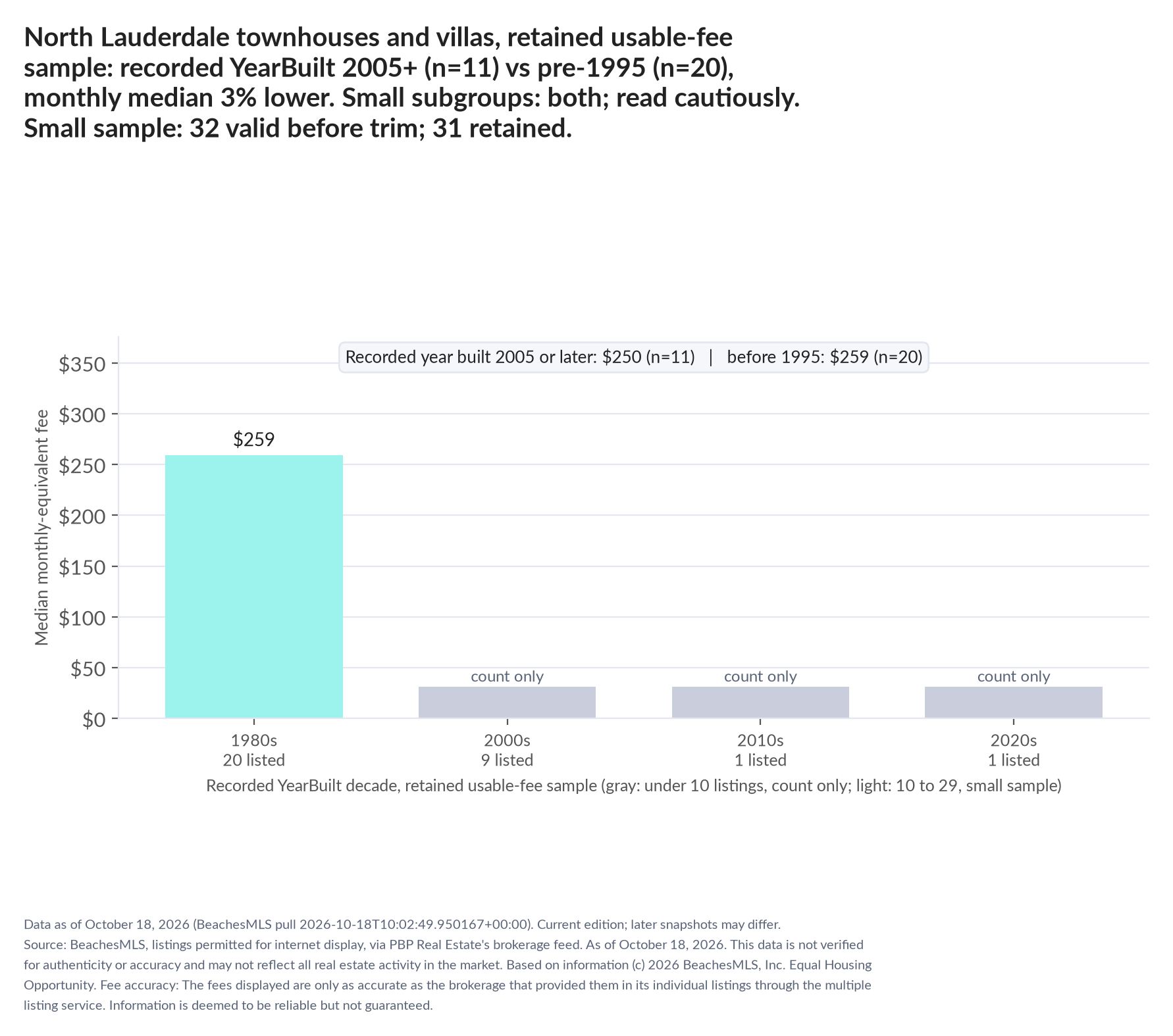 Column chart of median fee by recorded decade built: 1980s $259 (20 listings); 2000s count only (9 listings); 2010s count only (1 listings); 2020s count only (1 listings). Recorded year built 2005 or later $250 (11 listings); before 1995 $259 (20 listings). Small subgroup: 2005+ n=11; pre-1995 n=20; read cautiously. Small sample: 32 valid before trimming; 31 retained. A few listings can materially change these figures.