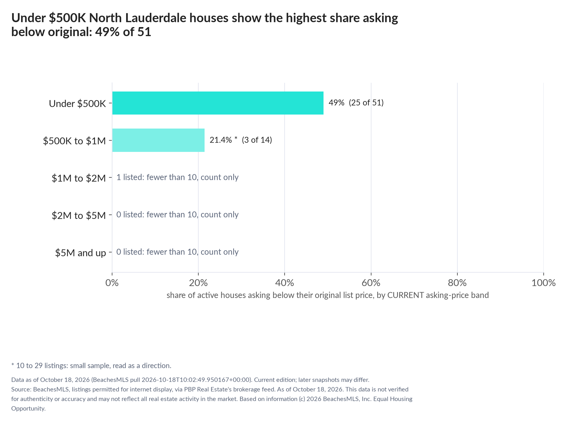 Horizontal bar chart of the share asking below original by current asking-price band, houses: Under $500K 49% (25 of 51); $500K to $1M 21.4% (3 of 14); $1M to $2M 1 listed, count only; $2M to $5M 0 listed, count only; $5M and up 0 listed, count only.