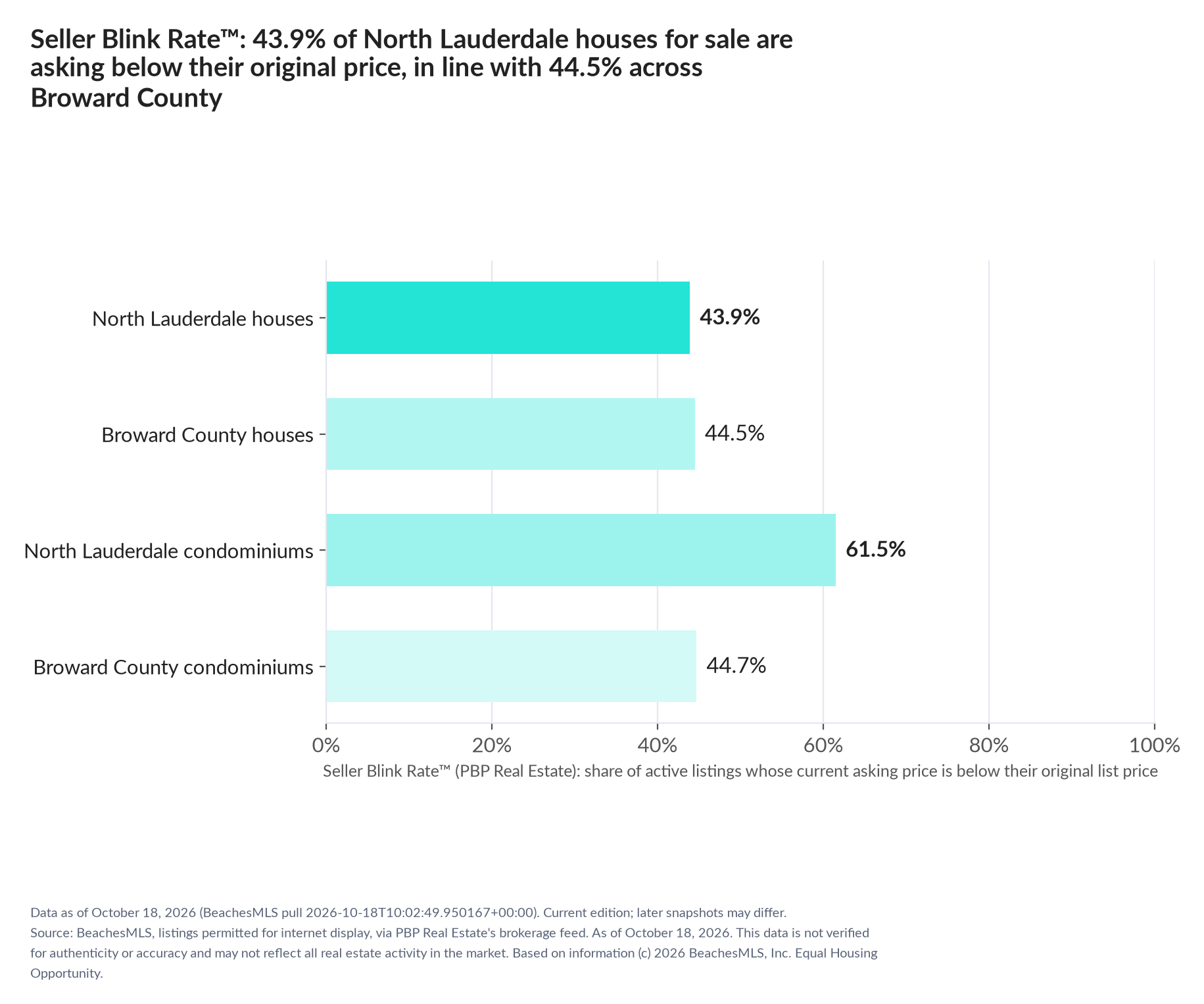 Horizontal bar chart. North Lauderdale houses 43.9%, Broward County houses 44.5%; North Lauderdale condominiums 61.5%, Broward County condominiums 44.7%. Share of active listings asking below their original list price, October 18, 2026.