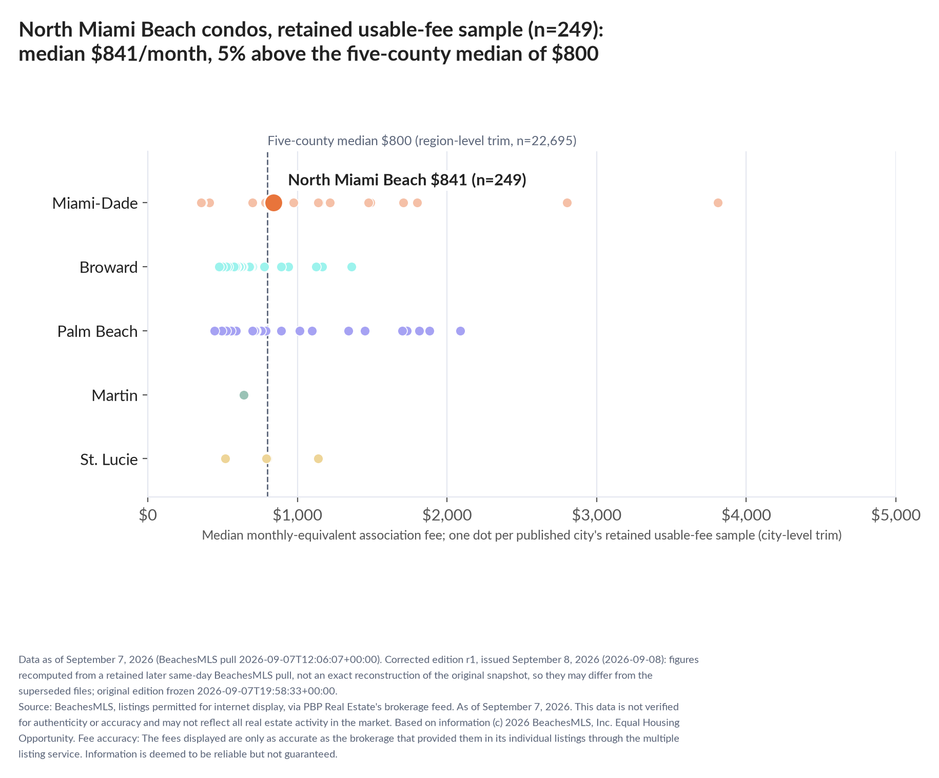 Dot strip chart in five county lanes. North Miami Beach retained-sample median $841 a month (n=249); five-county median $800 (n=22,695, region-level trim).