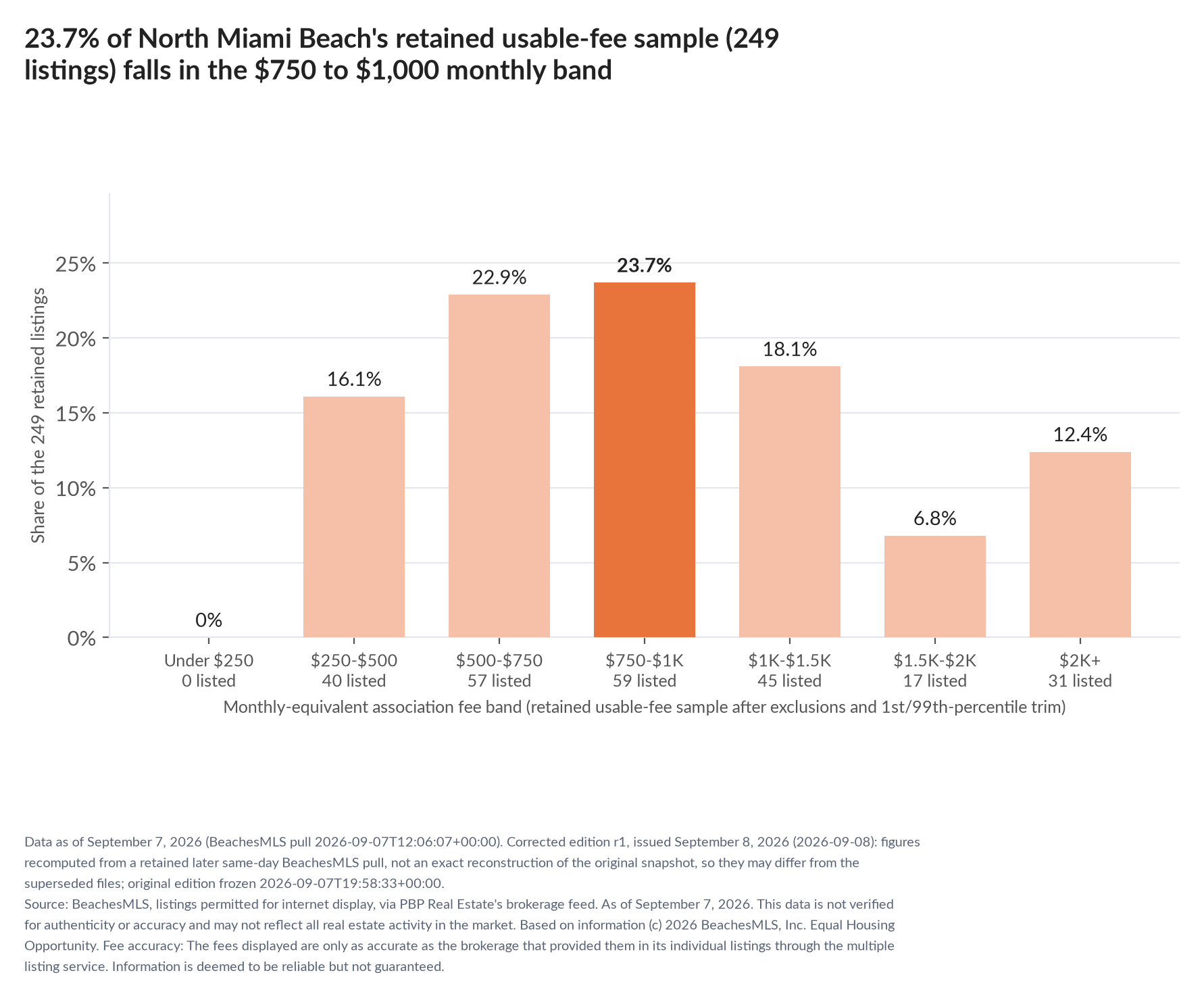 Column chart of the retained usable-fee sample by fee band: Under $250 0% (0 listings); $250 to $500 16.1% (40 listings); $500 to $750 22.9% (57 listings); $750 to $1,000 23.7% (59 listings); $1,000 to $1,500 18.1% (45 listings); $1,500 to $2,000 6.8% (17 listings); $2,000 and up 12.4% (31 listings).