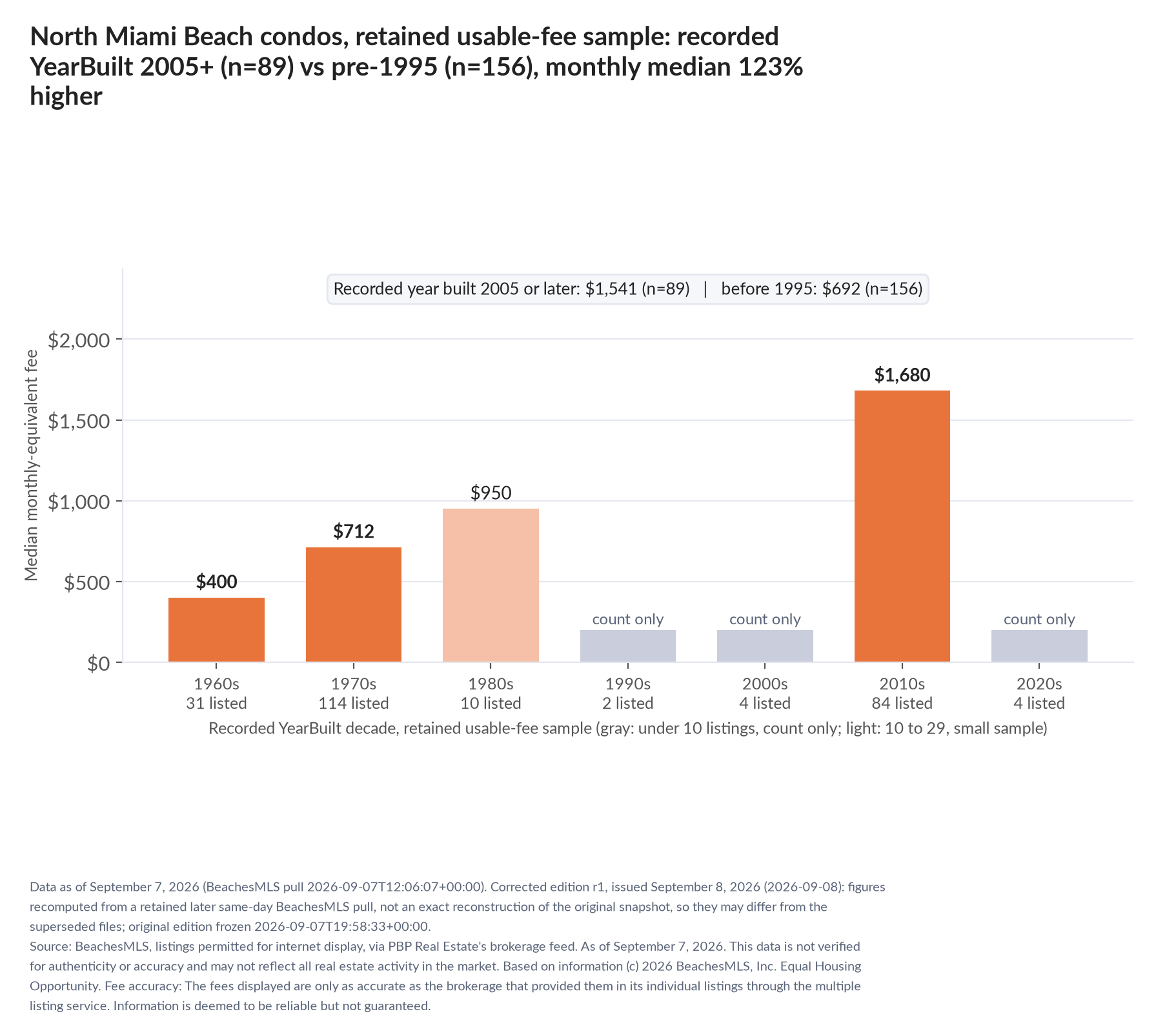 Column chart of median fee by recorded decade built: 1960s $400 (31 listings); 1970s $712 (114 listings); 1980s $950 (10 listings); 1990s count only (2 listings); 2000s count only (4 listings); 2010s $1,680 (84 listings); 2020s count only (4 listings). Recorded year built 2005 or later $1,541 (89 listings); before 1995 $692 (156 listings).