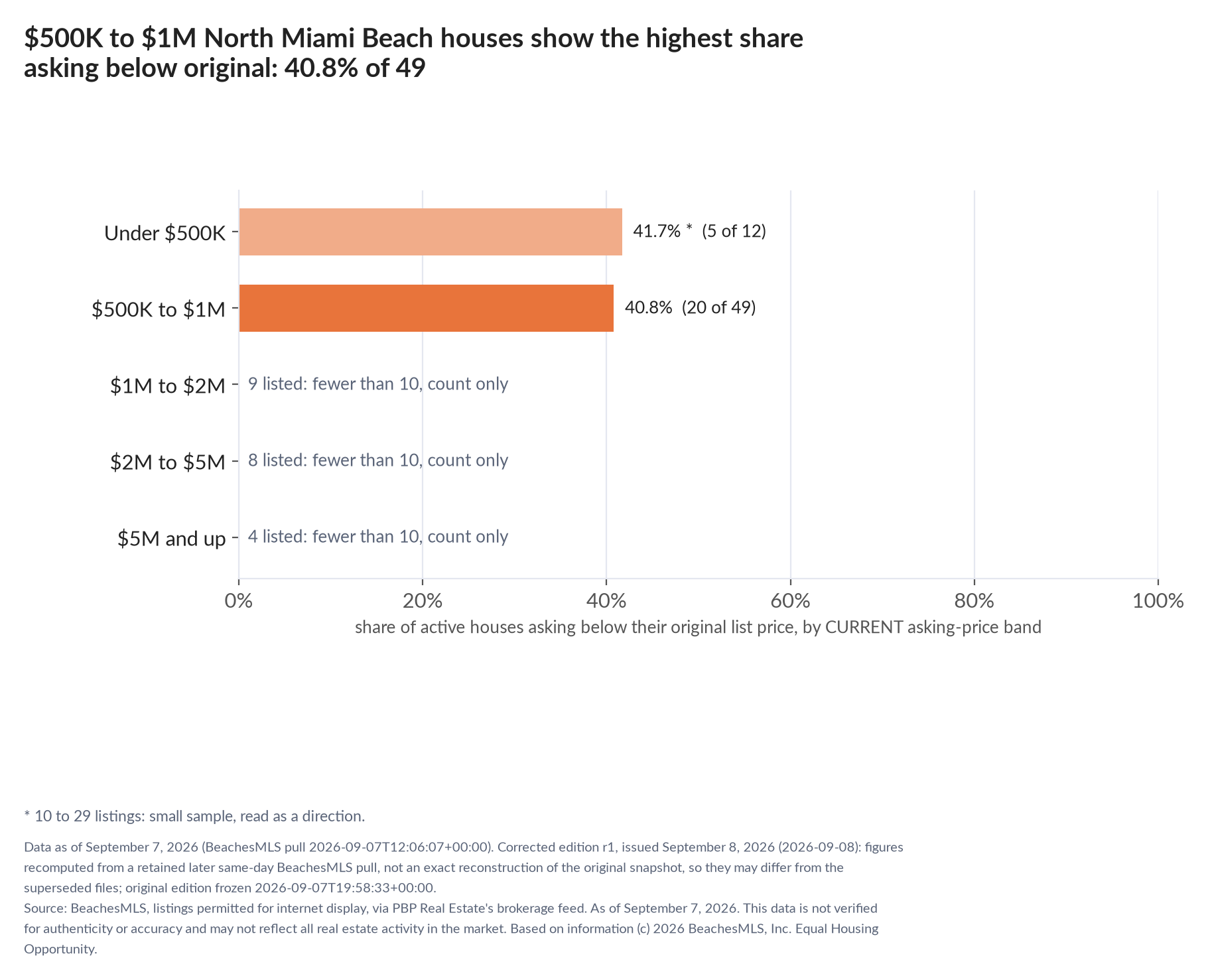 Horizontal bar chart of the share asking below original by current asking-price band, houses: Under $500K 41.7% (5 of 12); $500K to $1M 40.8% (20 of 49); $1M to $2M 9 listed, count only; $2M to $5M 8 listed, count only; $5M and up 4 listed, count only.