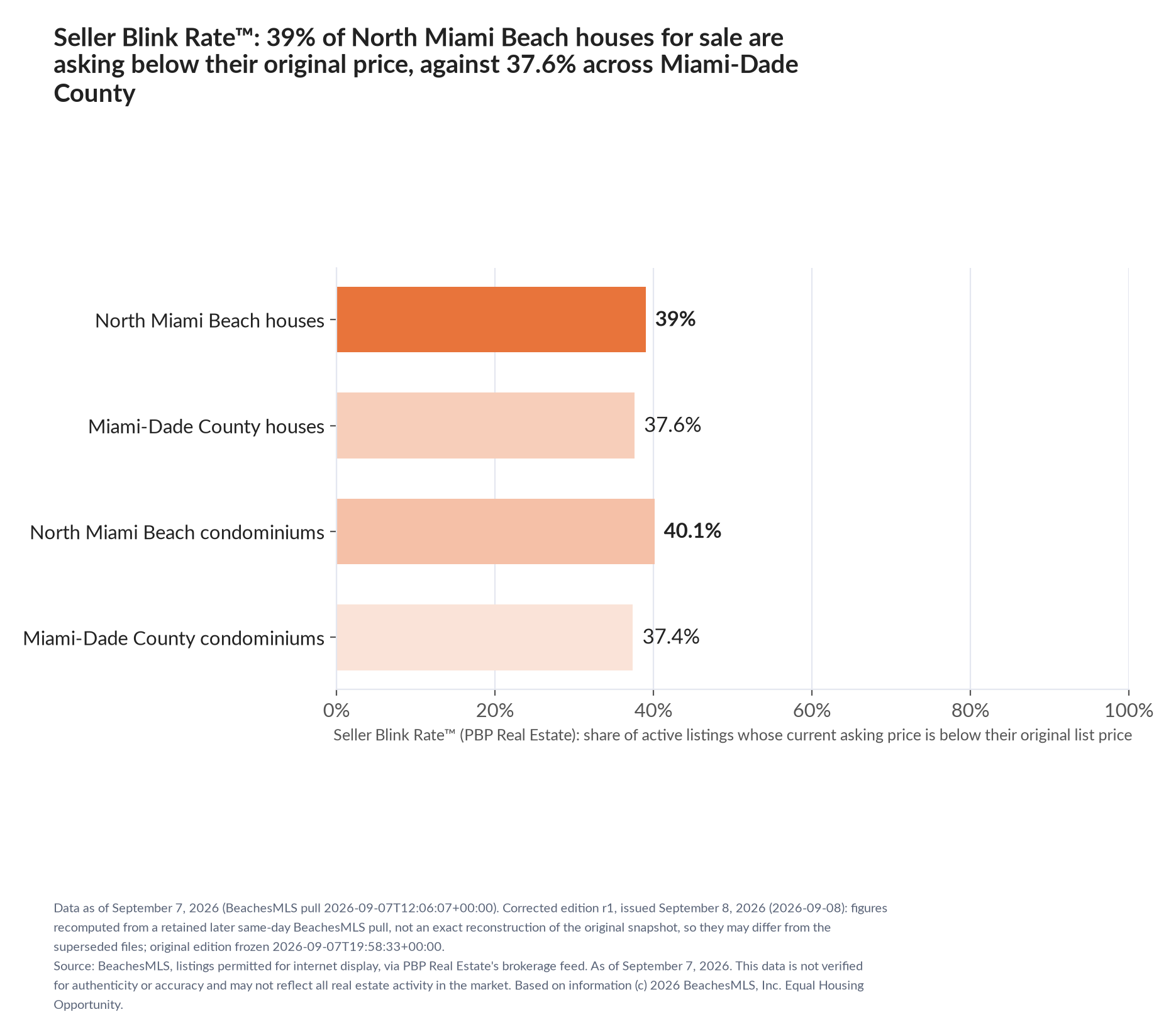 Horizontal bar chart. North Miami Beach houses 39%, Miami-Dade County houses 37.6%; North Miami Beach condominiums 40.1%, Miami-Dade County condominiums 37.4%. Share of active listings asking below their original list price, September 7, 2026.