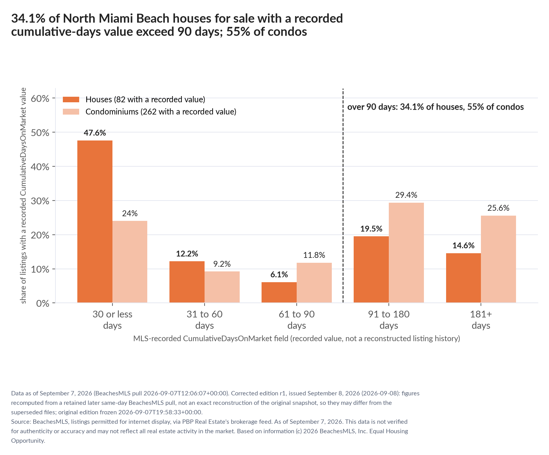 Column chart of recorded cumulative days on market. Houses: 0-30 days 47.6%, 31-60 days 12.2%, 61-90 days 6.1%, 91-180 days 19.5%, 181+ days 14.6%. Condominiums: 0-30 days 24%, 31-60 days 9.2%, 61-90 days 11.8%, 91-180 days 29.4%, 181+ days 25.6%.