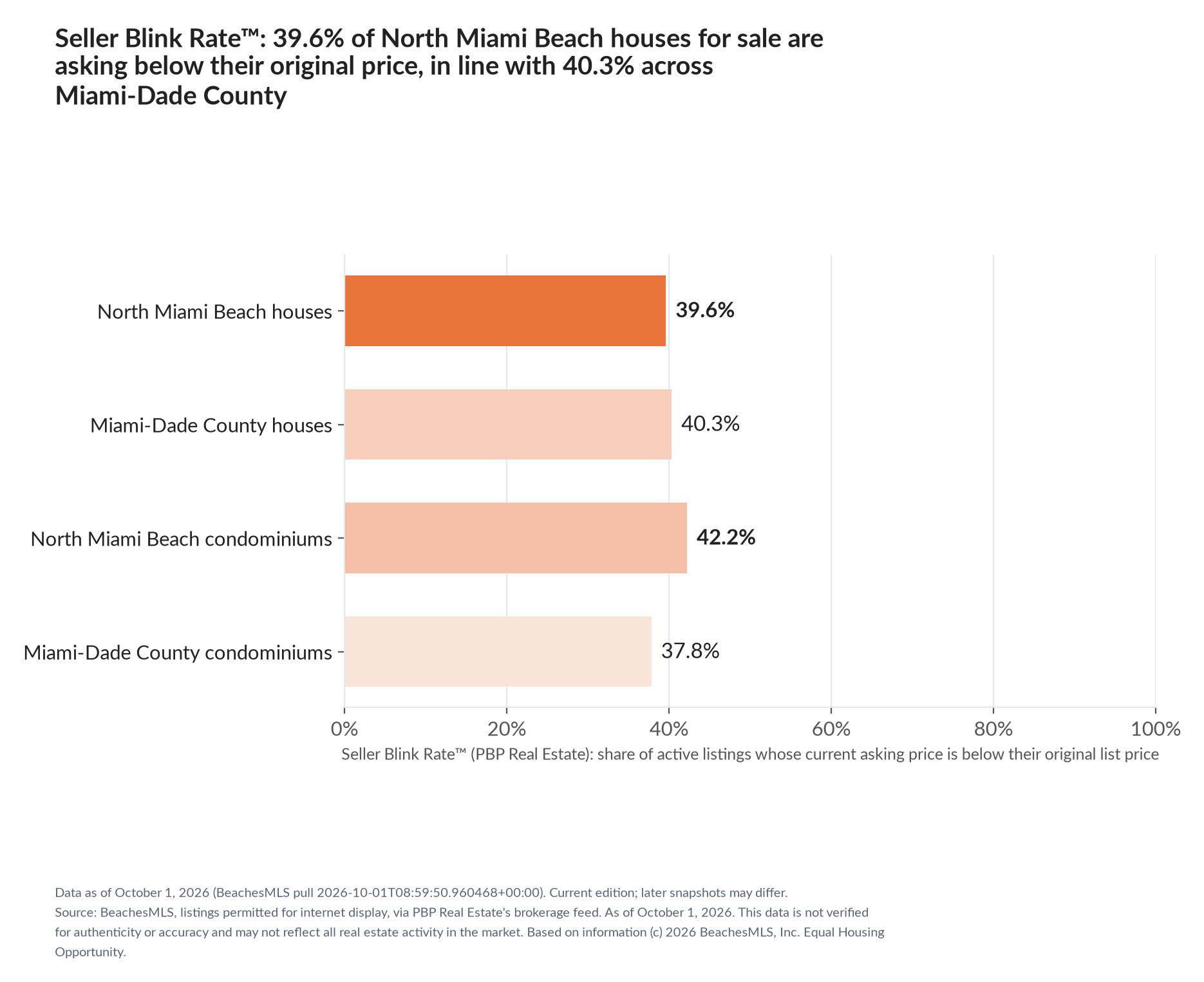 Horizontal bar chart. North Miami Beach houses 39.6%, Miami-Dade County houses 40.3%; North Miami Beach condominiums 42.2%, Miami-Dade County condominiums 37.8%. Share of active listings asking below their original list price, October 1, 2026.