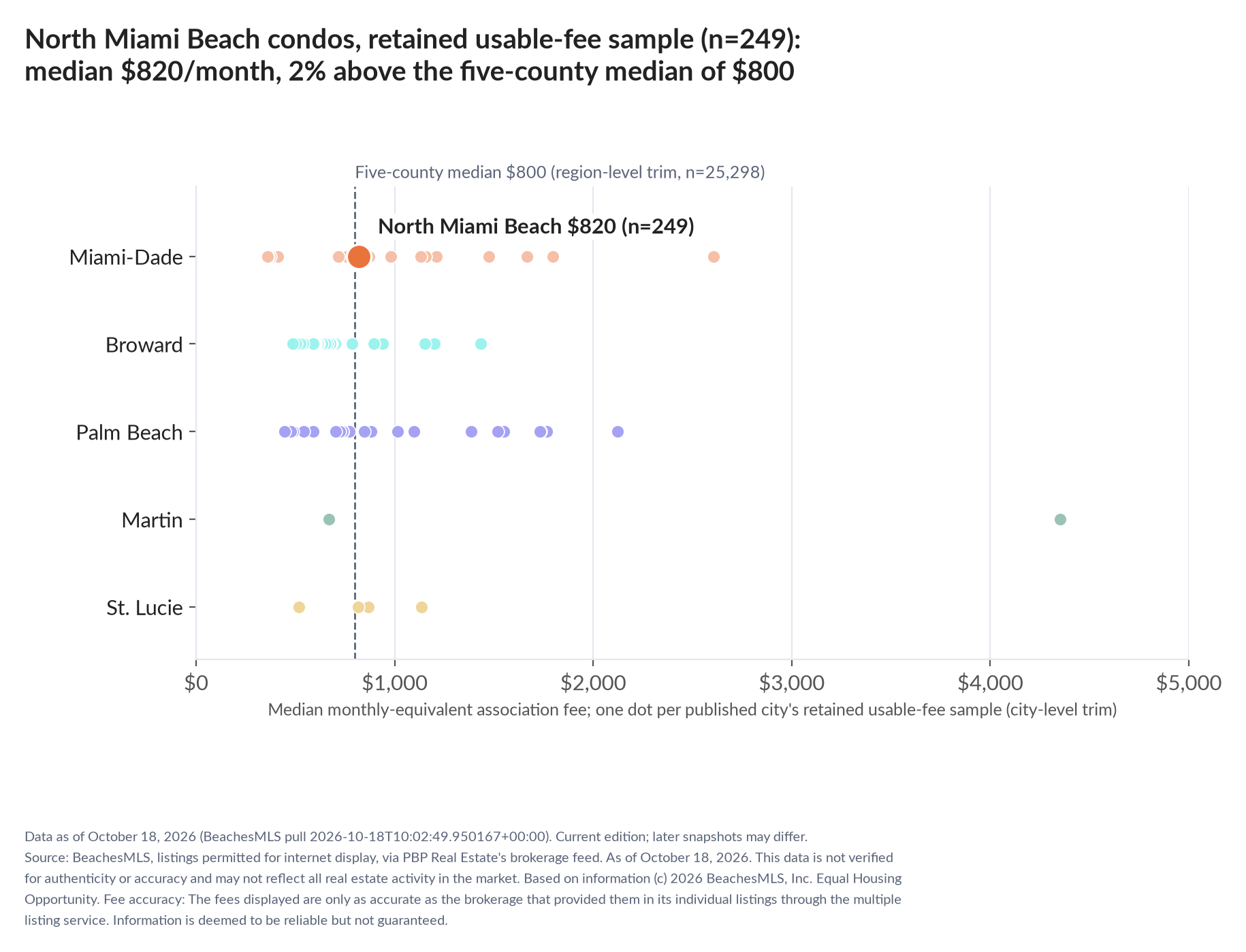 Dot strip chart in five county lanes. North Miami Beach retained-sample median $820 a month (n=249); five-county median $800 (n=25,298, region-level trim).