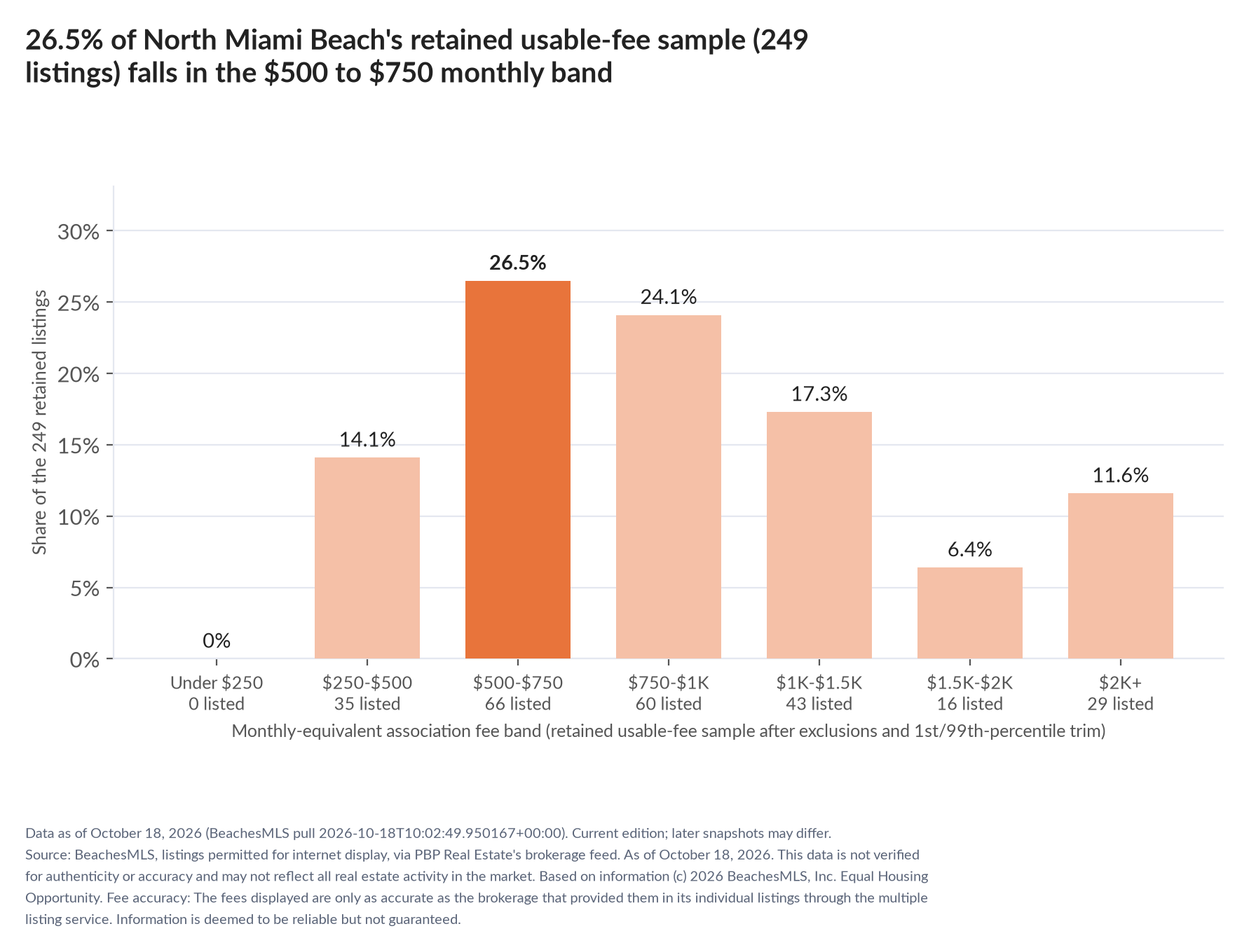 Column chart of the retained usable-fee sample by fee band: Under $250 0% (0 listings); $250 to $500 14.1% (35 listings); $500 to $750 26.5% (66 listings); $750 to $1,000 24.1% (60 listings); $1,000 to $1,500 17.3% (43 listings); $1,500 to $2,000 6.4% (16 listings); $2,000 and up 11.6% (29 listings).